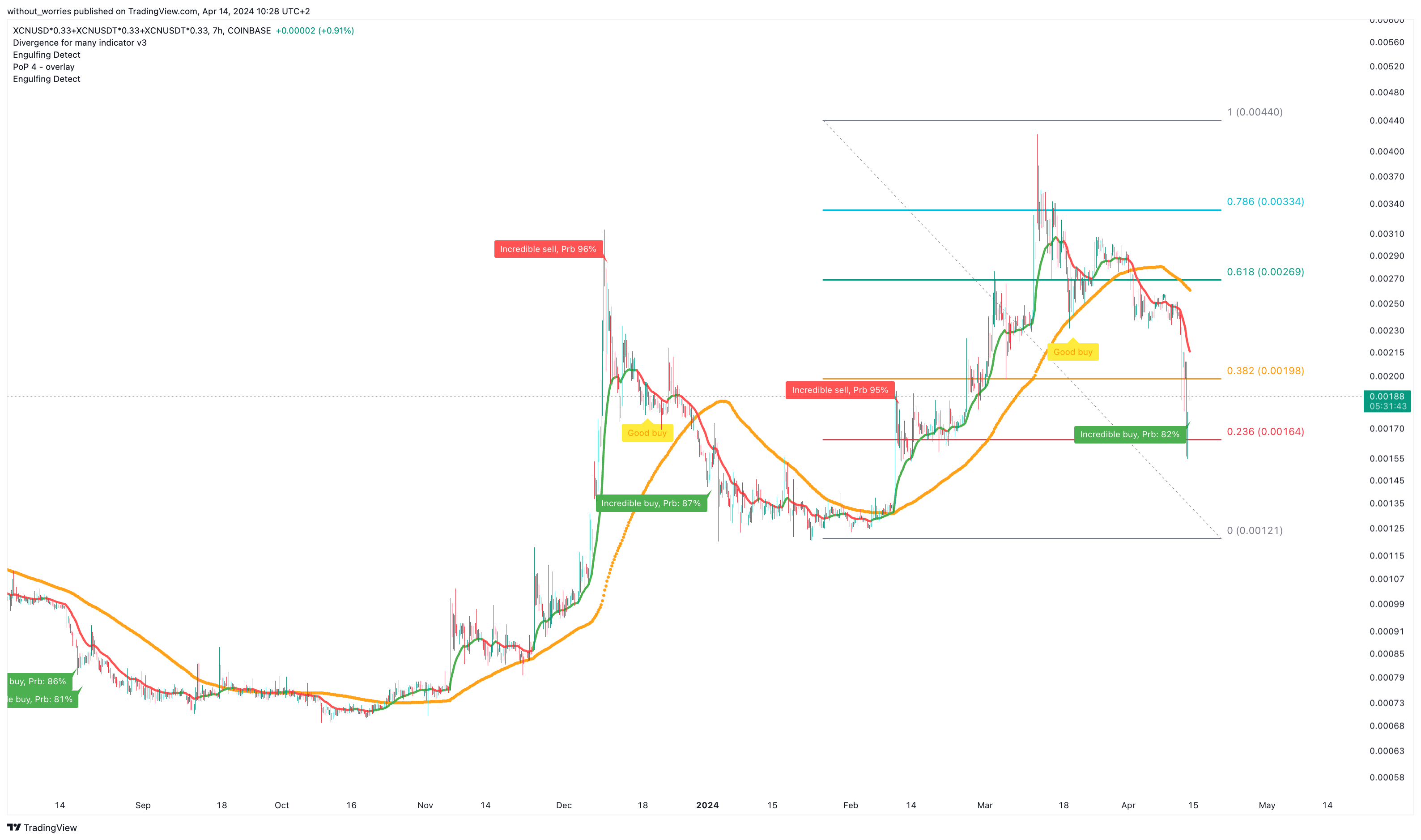 COINBASE:XCNUSD*0.33+GATEIO:XCNUSDT*0.33+KUCOIN:XCNUSDT*0.33 Chart Image by without_worries