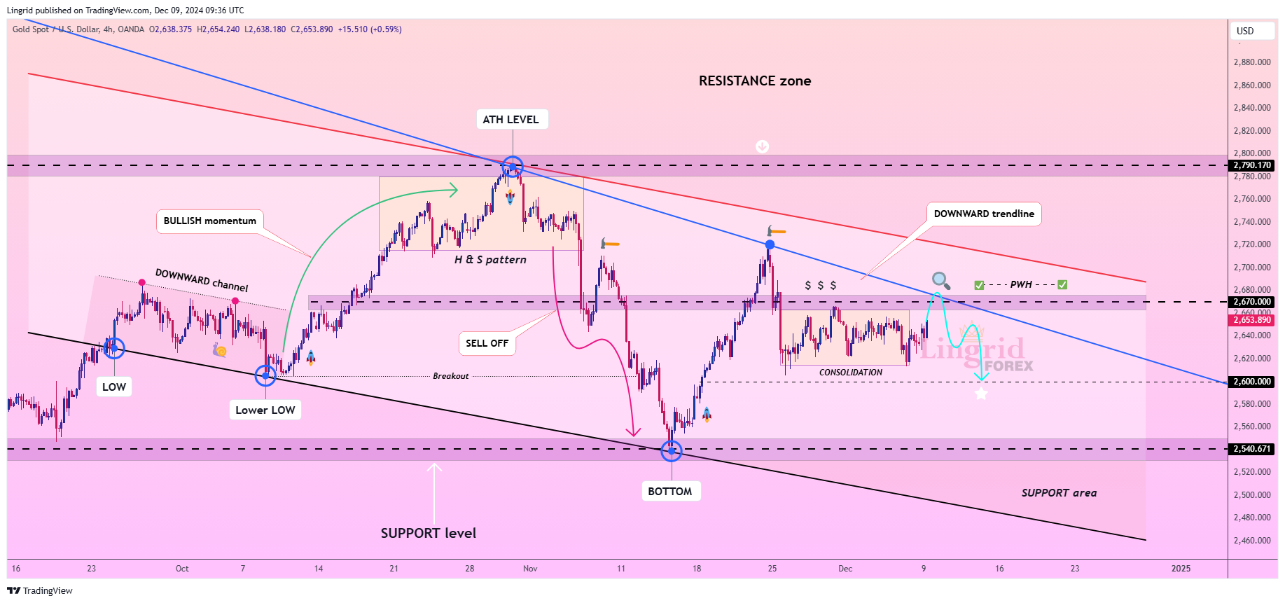 OANDA:XAUUSD Chart Image by Lingrid