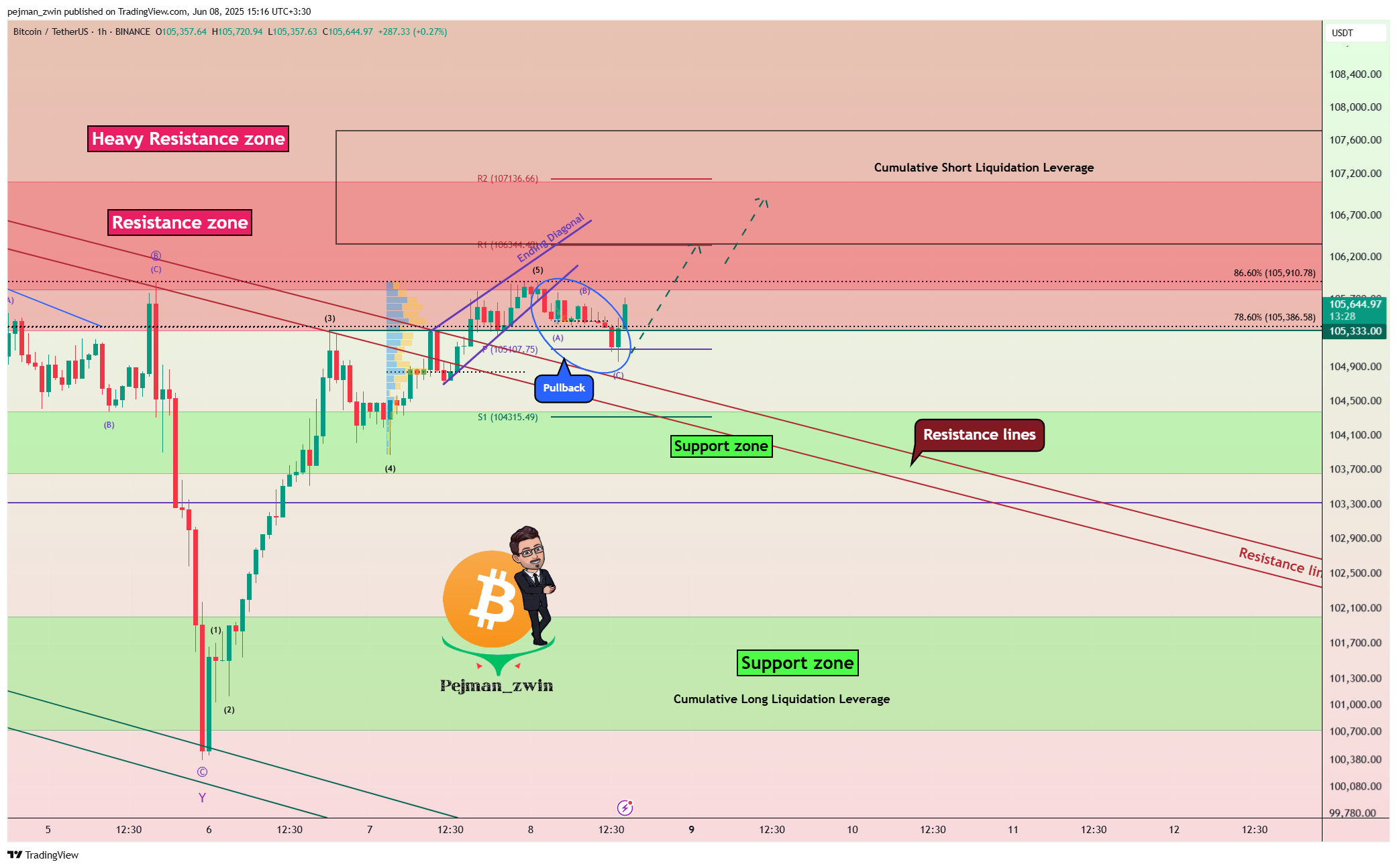 BINANCE:BTCUSDT Chart Image by pejman_zwin