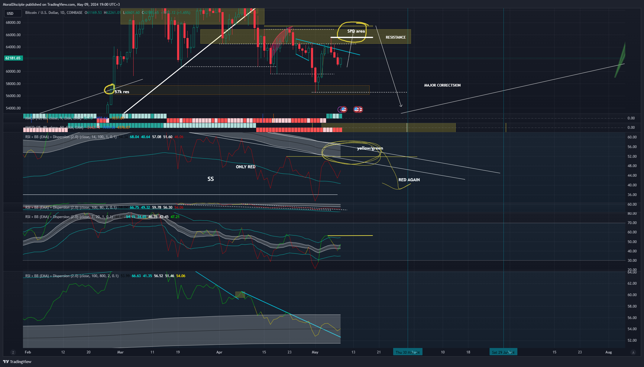 COINBASE:BTCUSD Chart Image by MoralDisciple