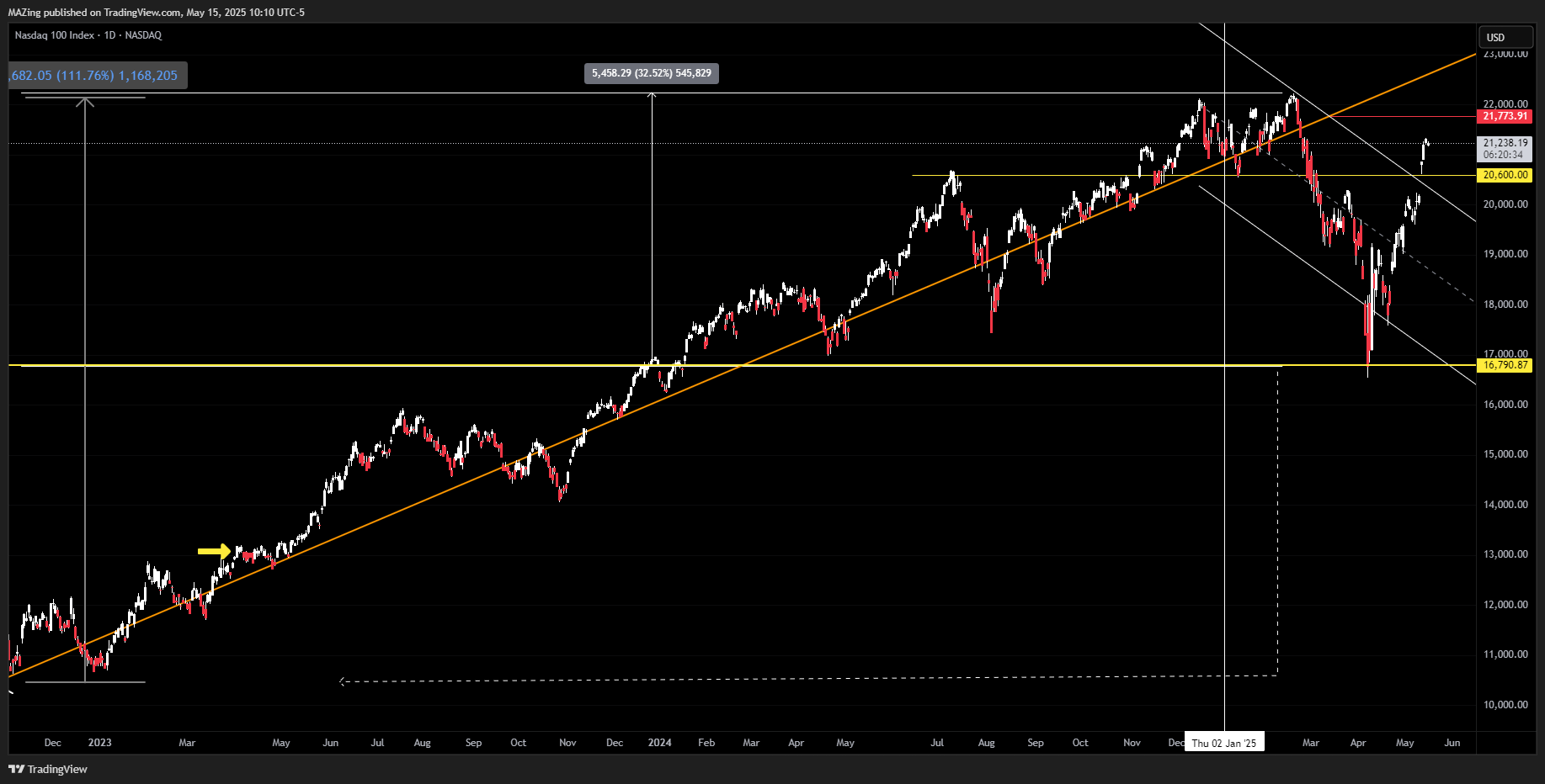 NASDAQ_DLY:NDX Chart Image by MAZing