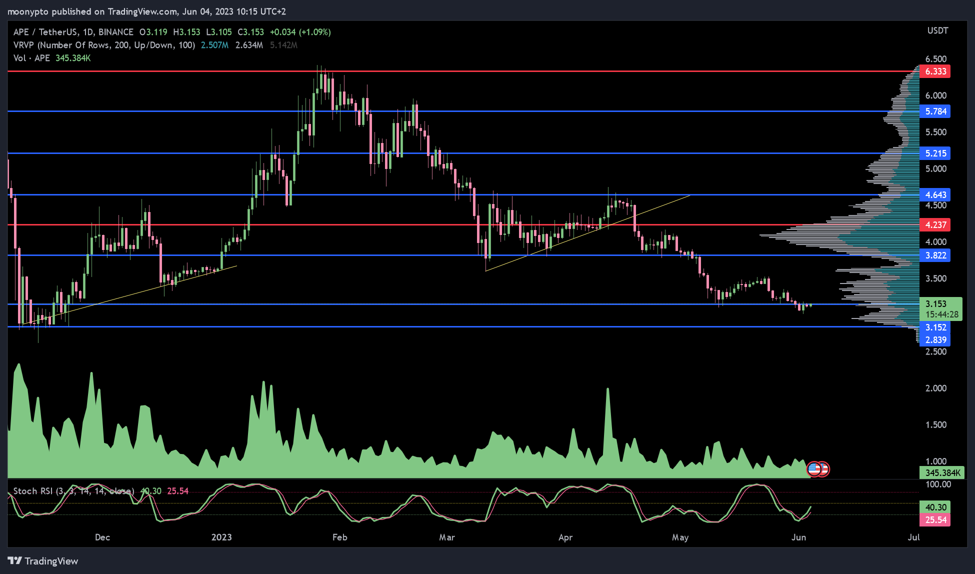 BINANCE:APEUSDT Chart Image by moonypto