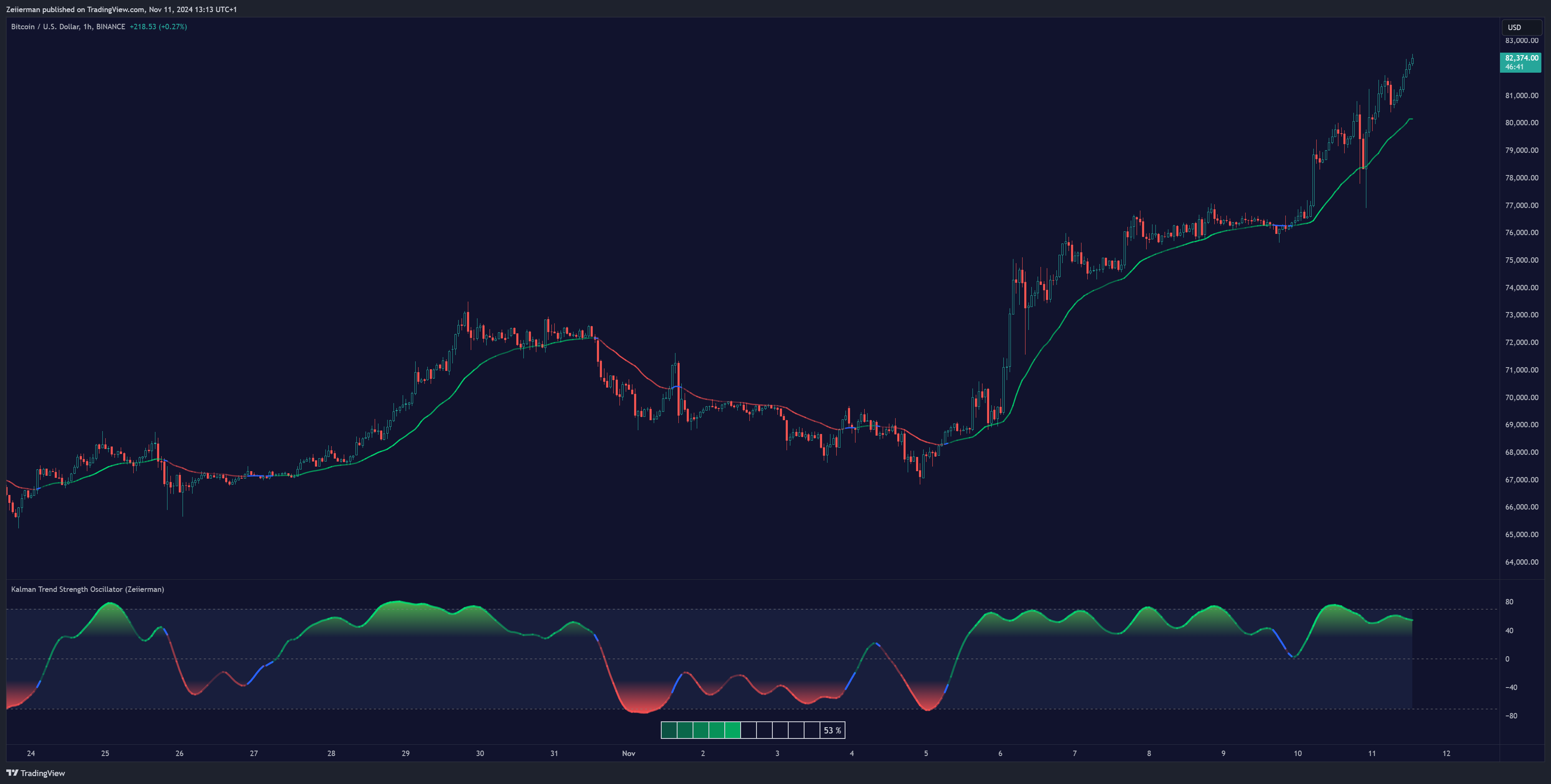 BINANCE:BTCUSD Chart Image by Zeiierman