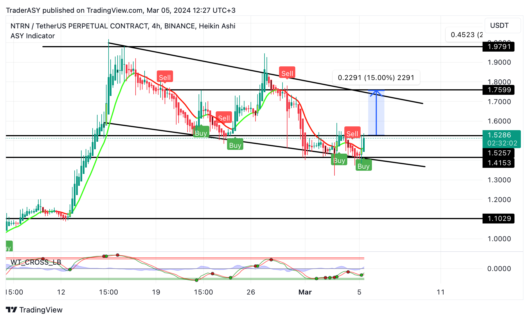 BINANCE:NTRNUSDT.P Chart Image by TraderASY
