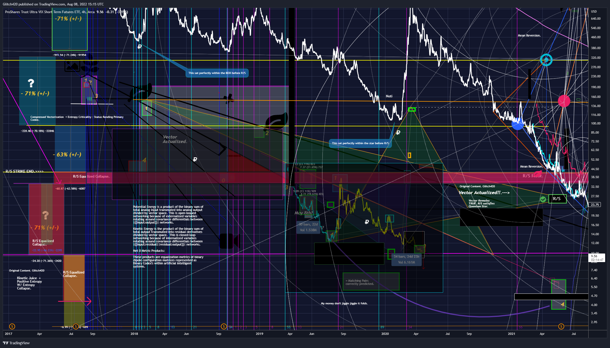 AMEX:UVXY Chart Image by Glitch420