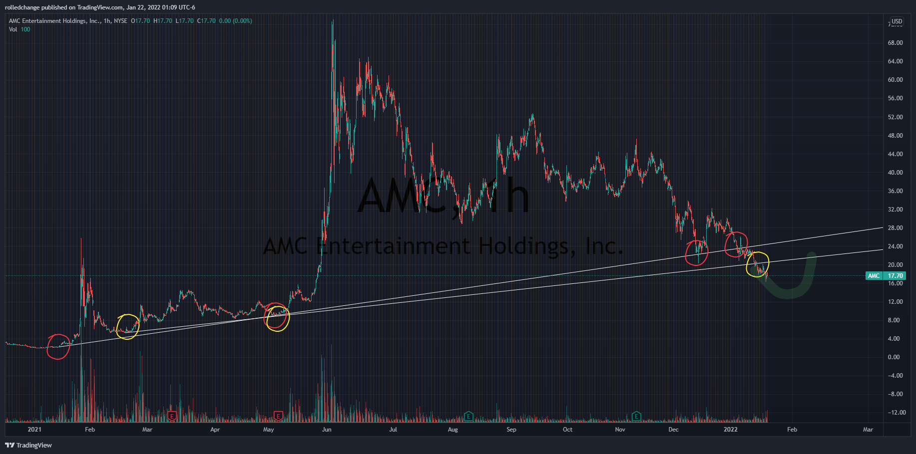 NYSE:AMC Chart Image by rolledchange