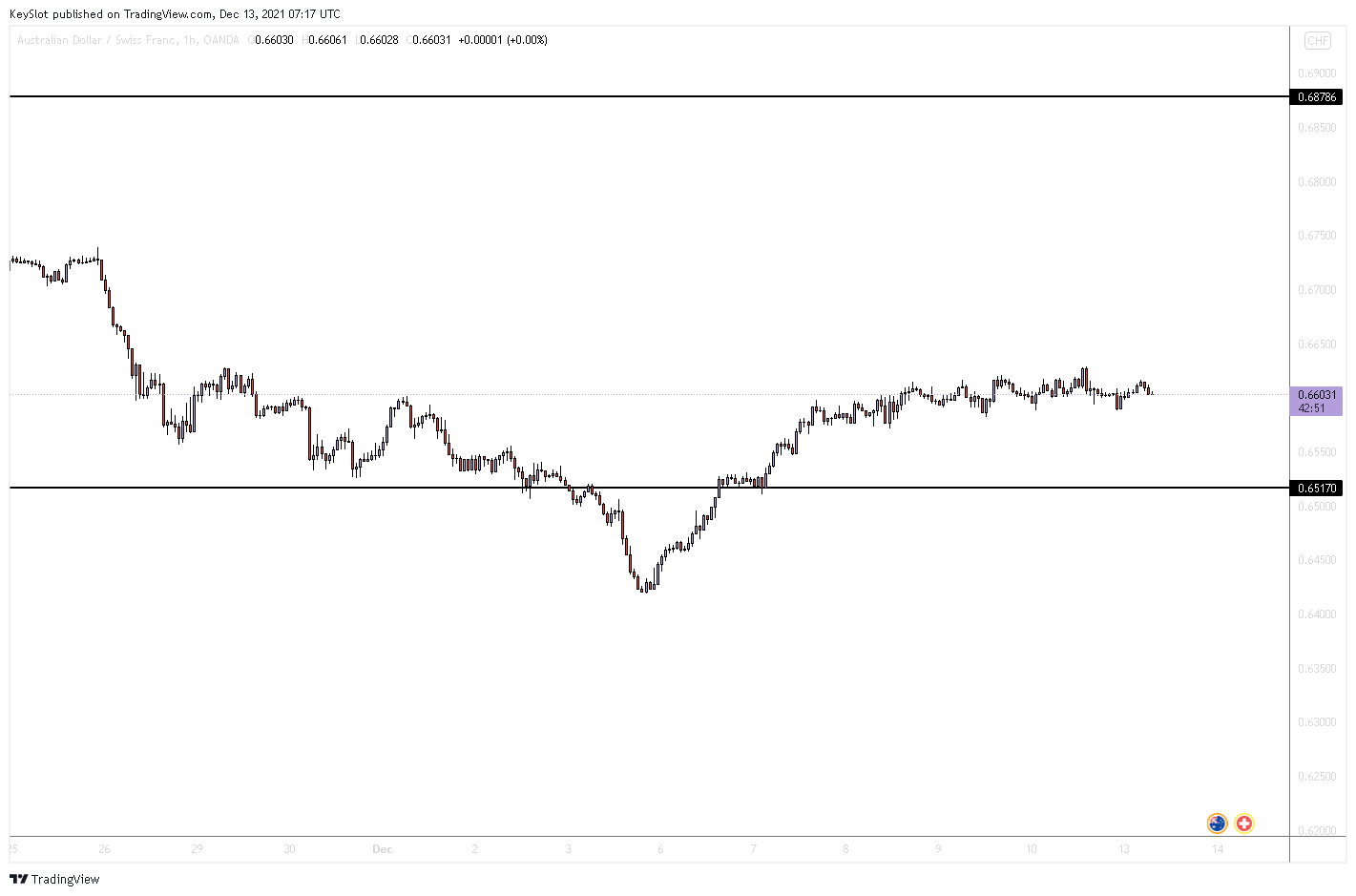 OANDA:AUDCHF Chart Image by KeySlot