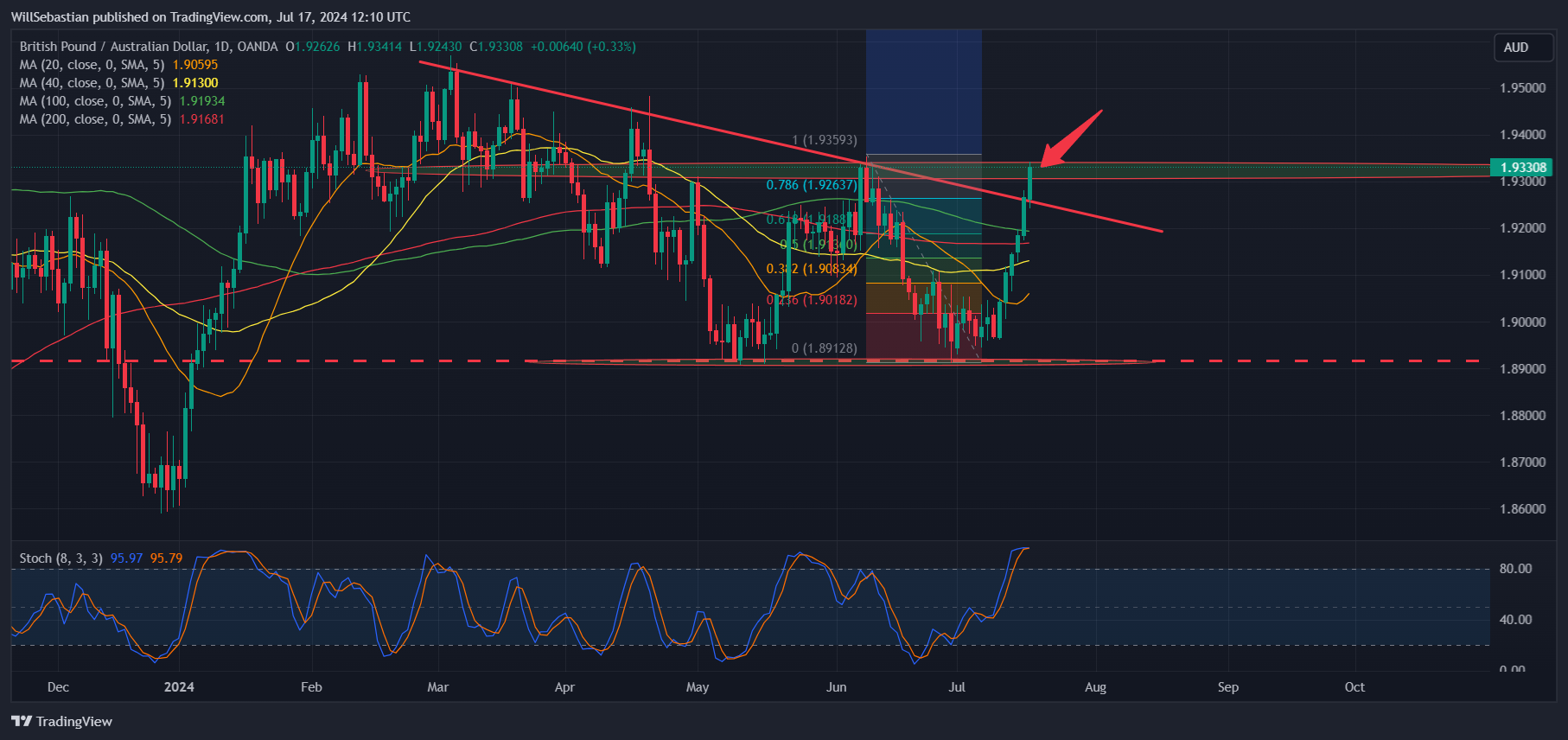 OANDA:GBPAUD Chart Image by WillSebastian