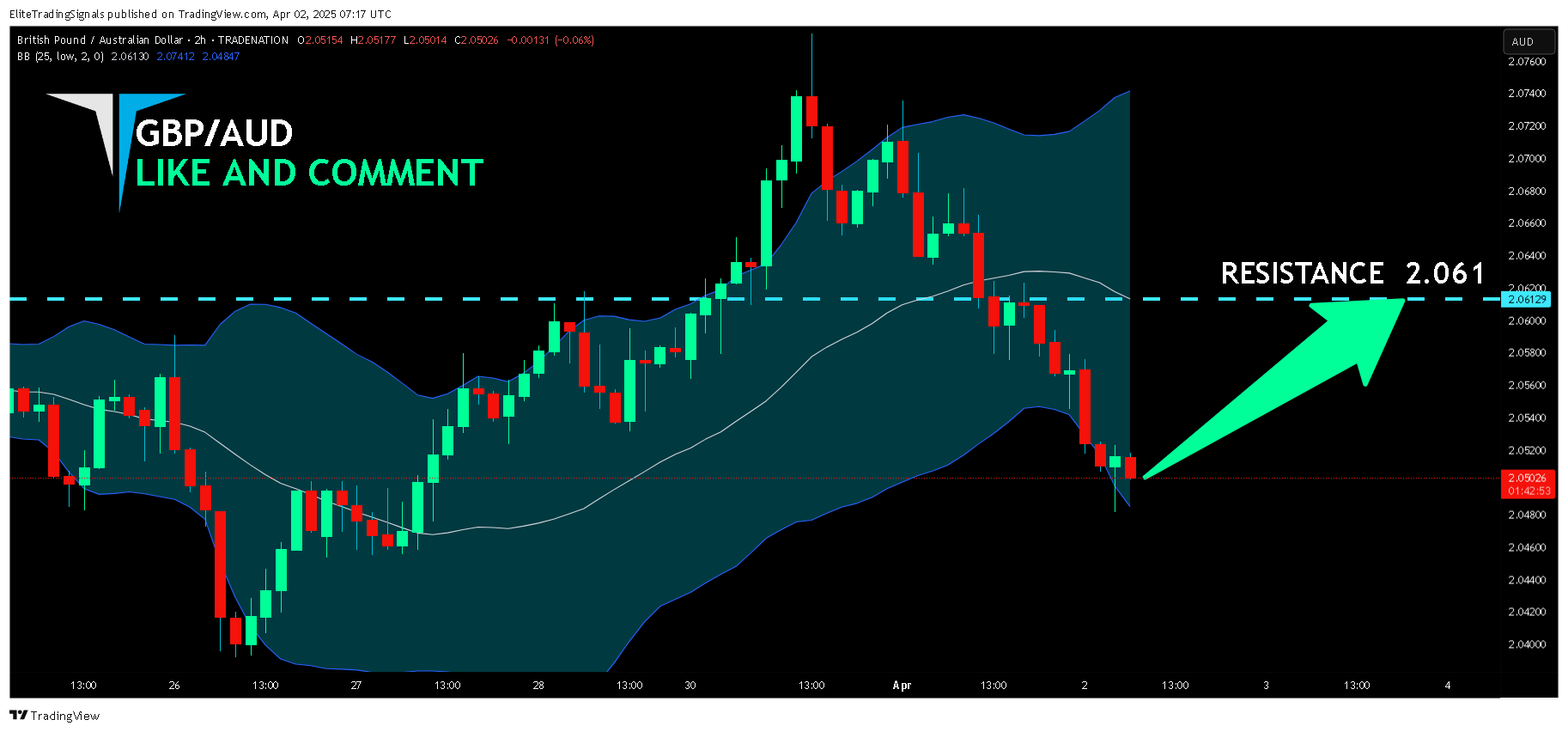 TRADENATION:GBPAUD Chart Image by EliteTradingSignals