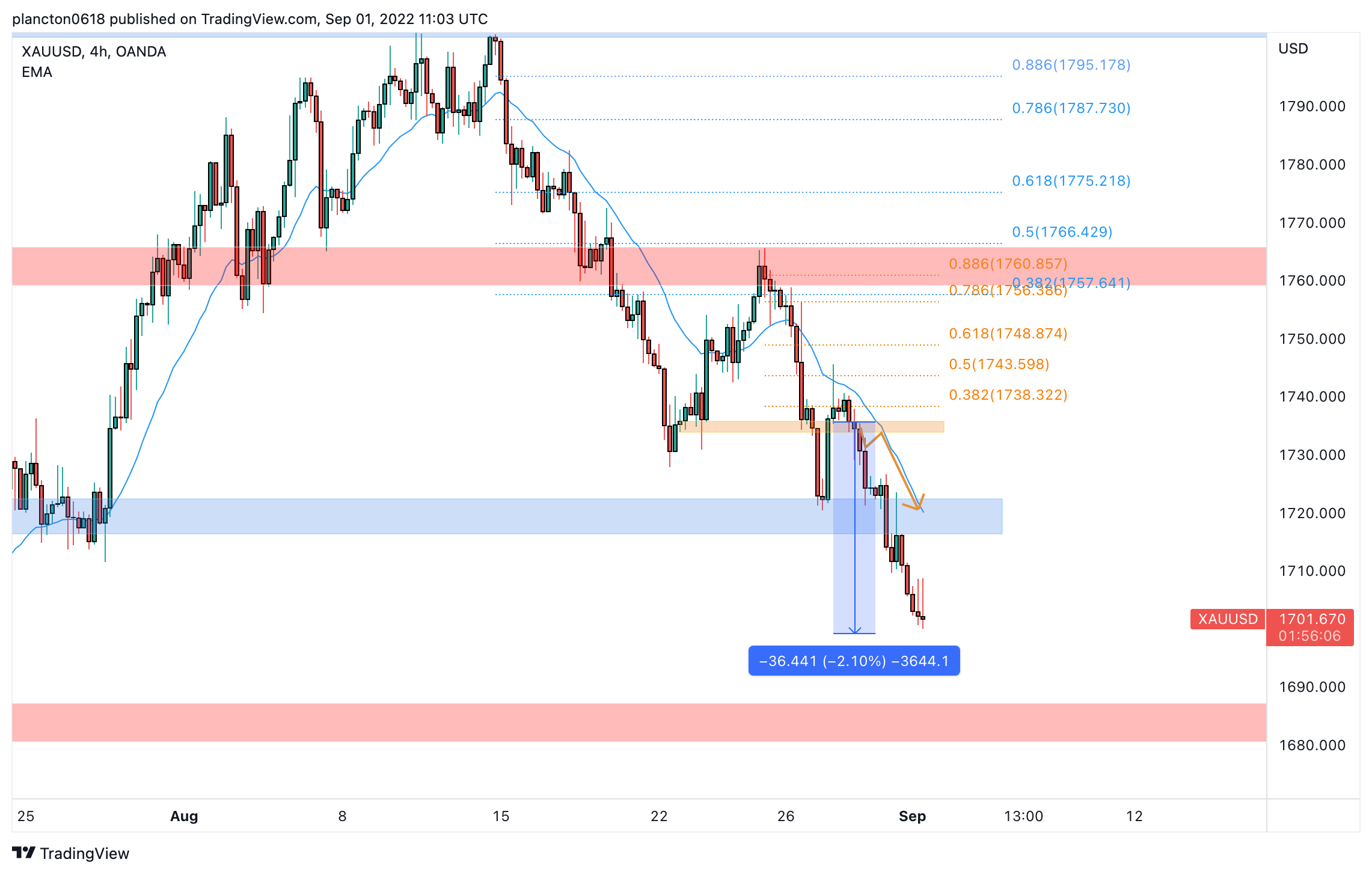 OANDA:XAUUSD Chart Image by InkyGrip