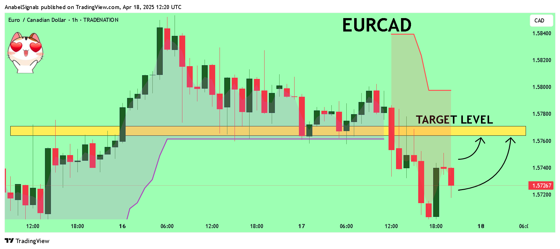TRADENATION:EURCAD Chart Image by AnabelSignals