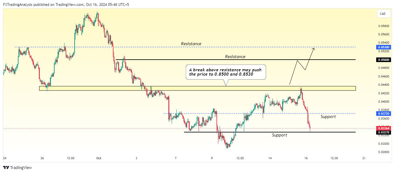 OANDA:NZDCAD Chart Image by FXTradingAnalysis