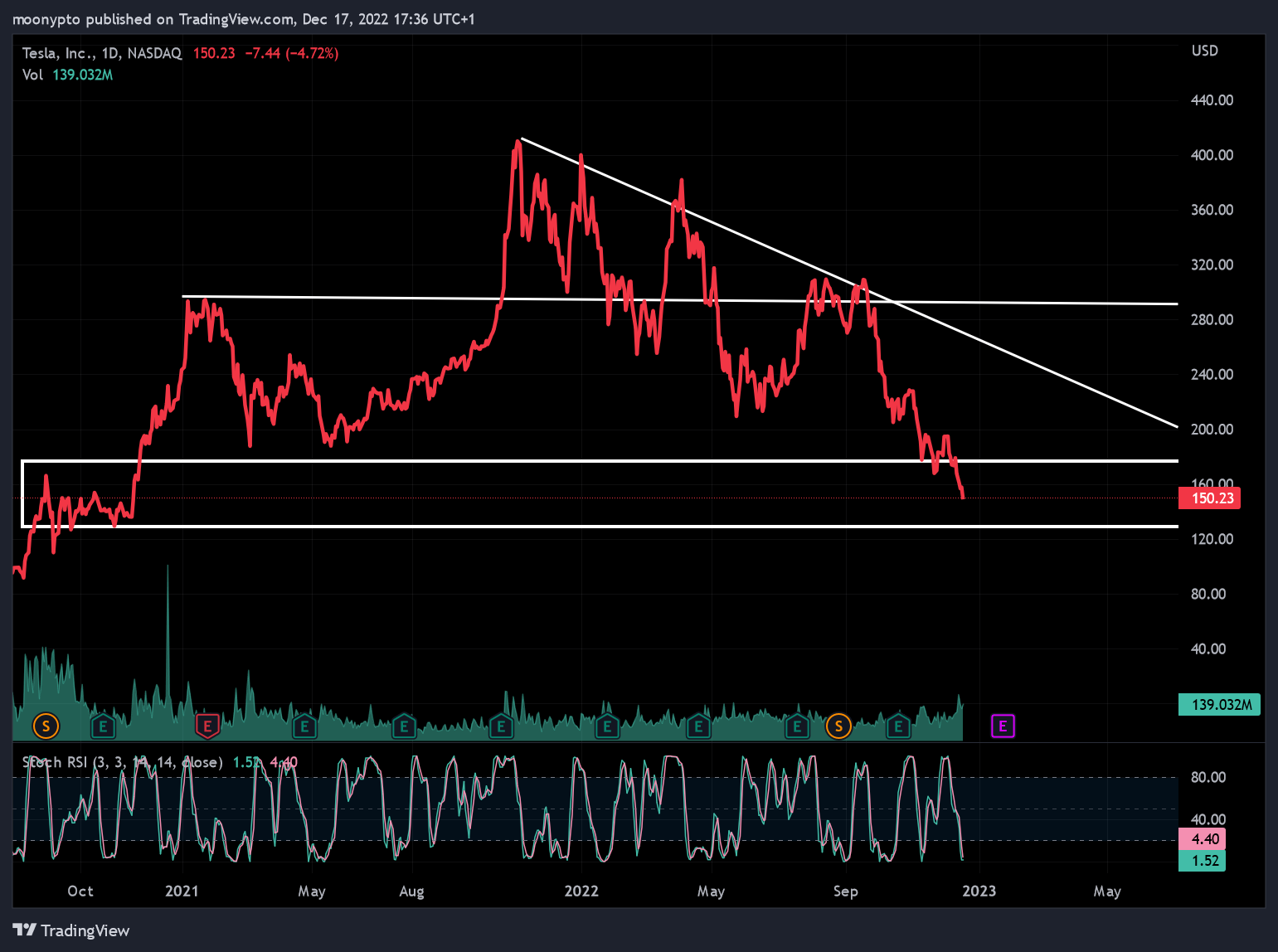 NASDAQ:TSLA Chart Image by moonypto