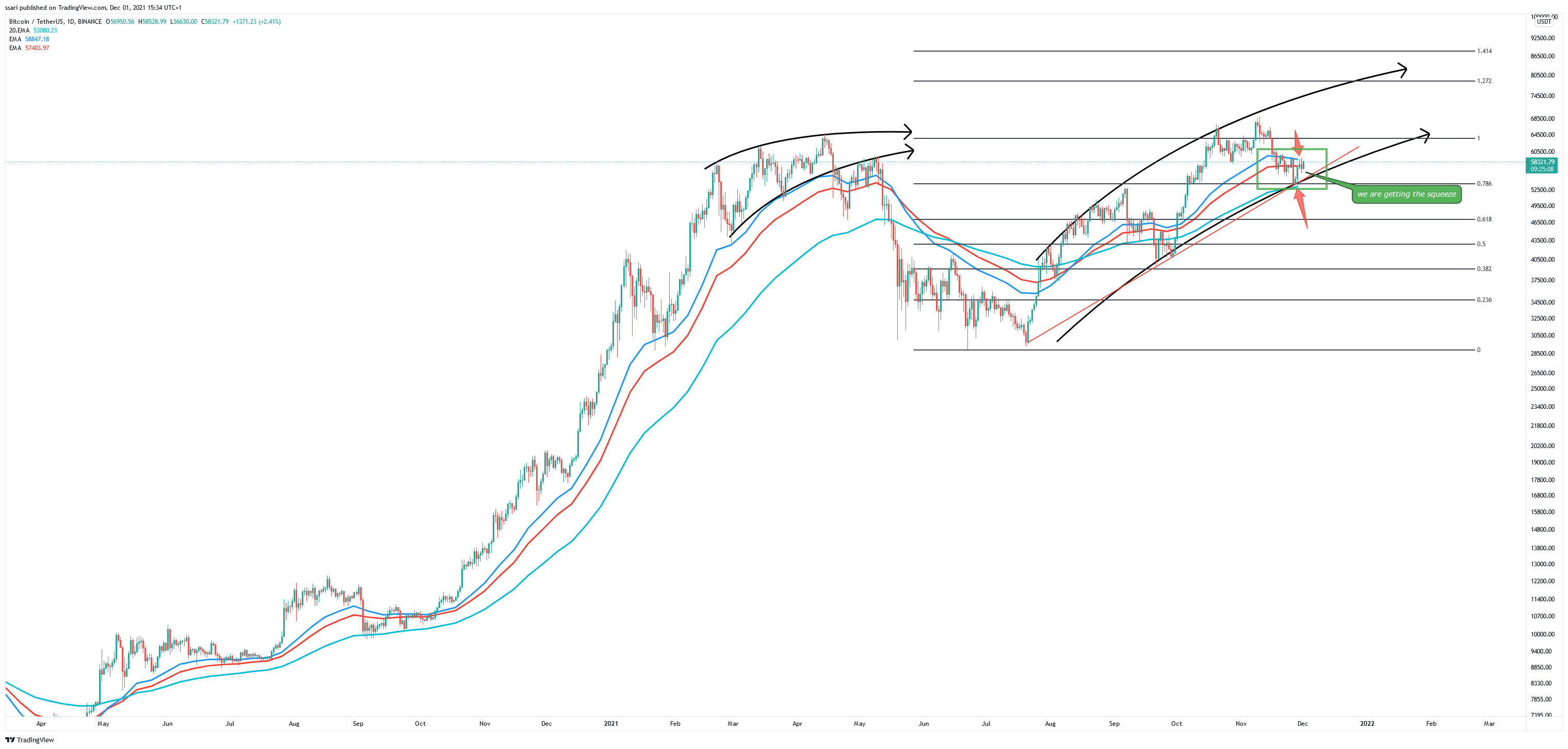 BINANCE:BTCUSDT Chart Image by ssari