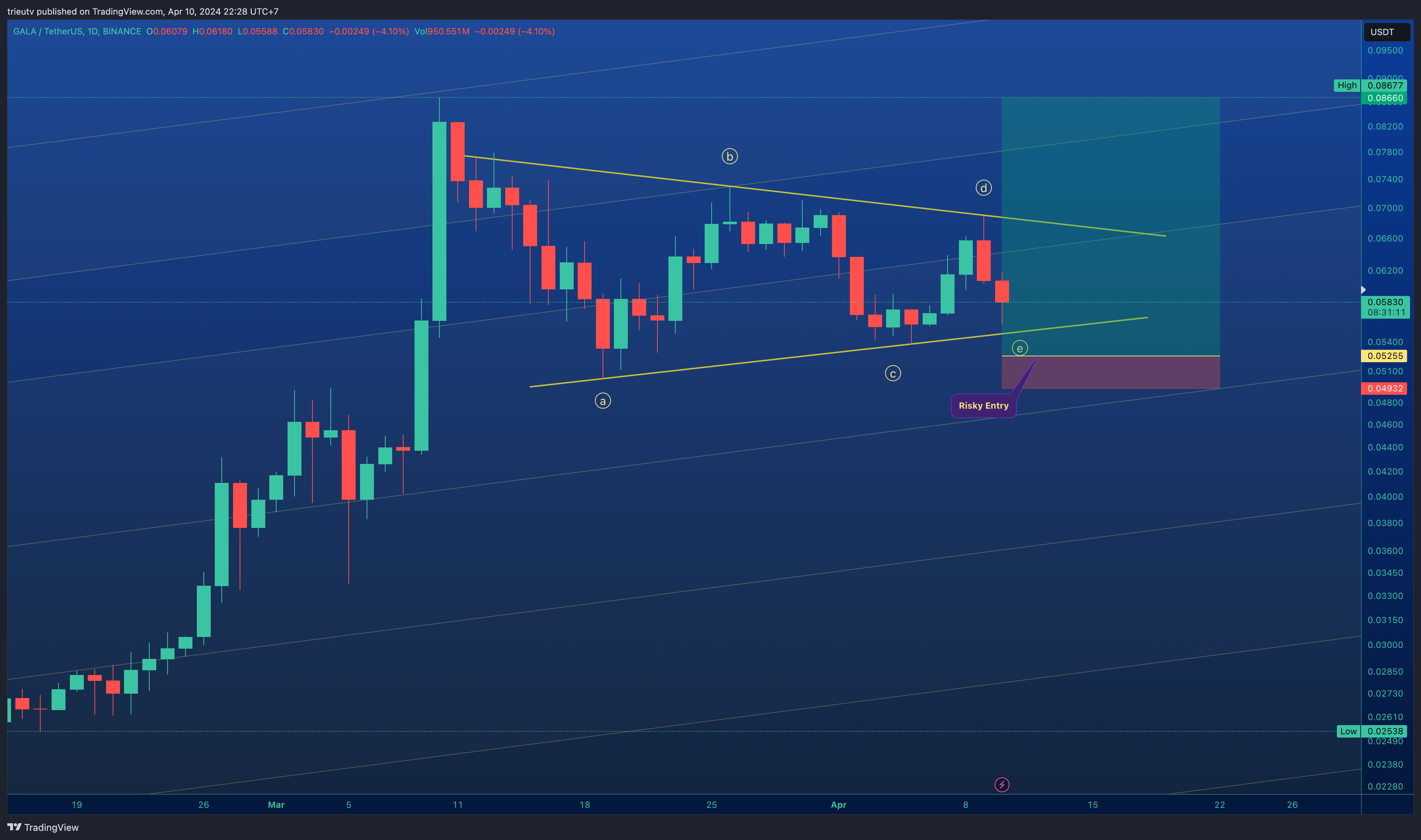 BINANCE:GALAUSDT Chart Image by trieutv