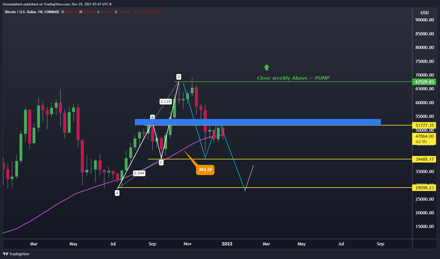COINBASE:BTCUSD Chart Image by HamadaMark