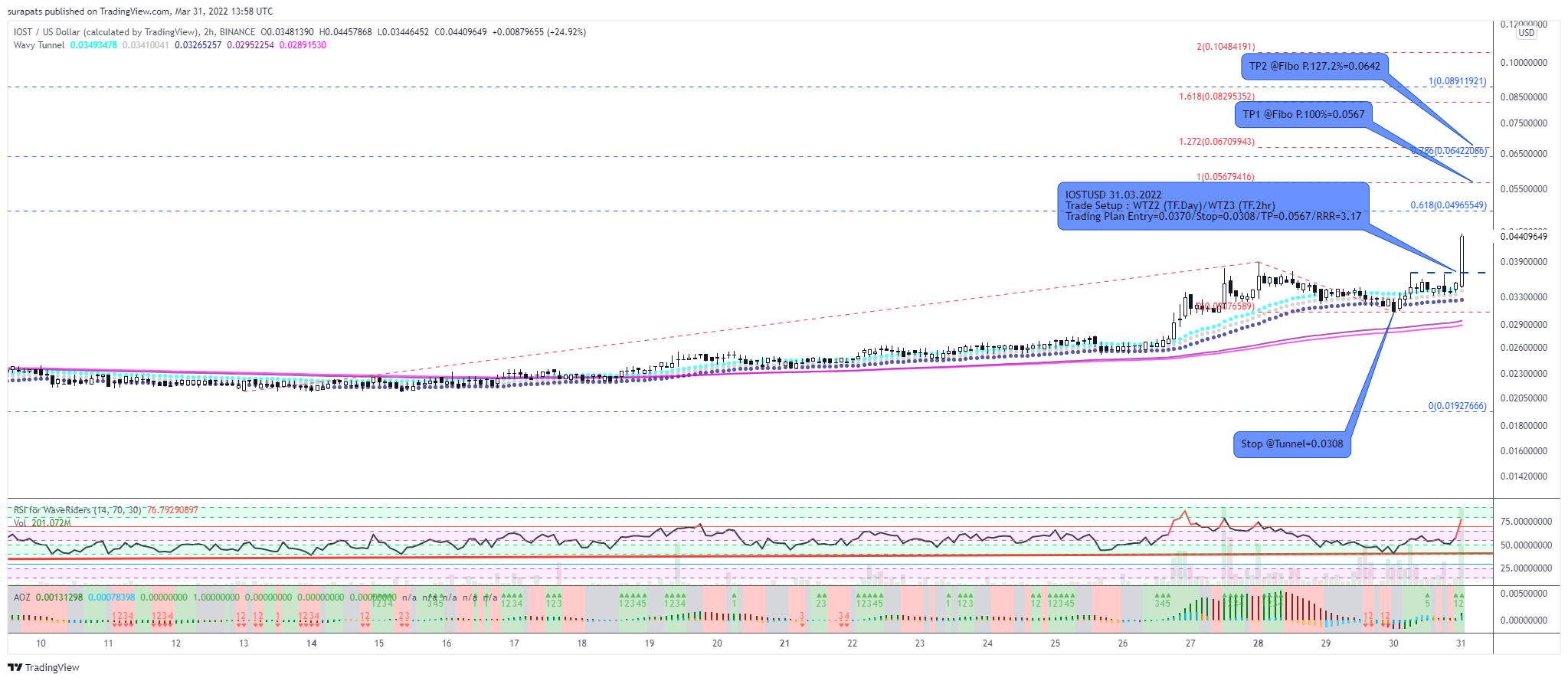 BINANCE:IOSTUSD Chart Image by surapats