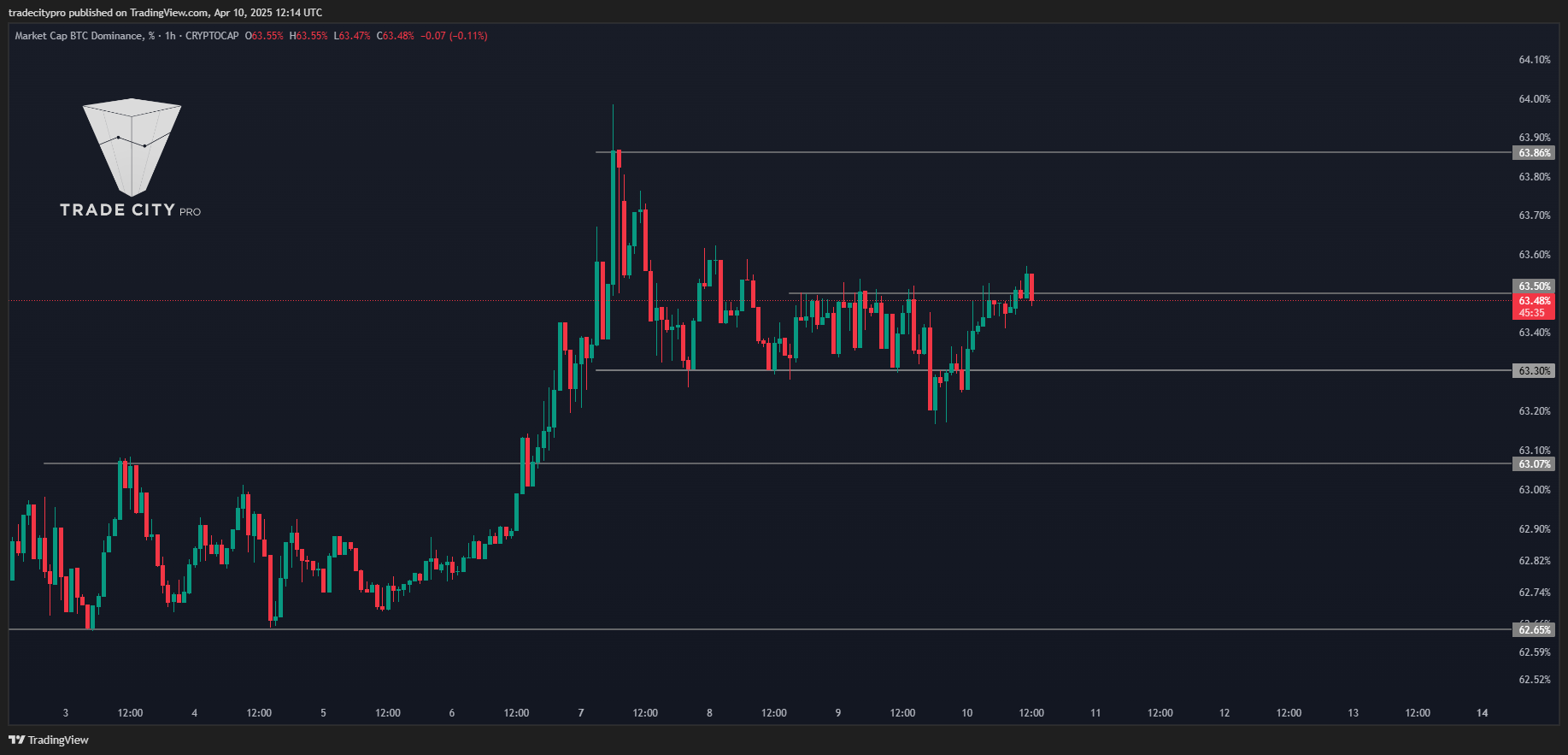 CRYPTOCAP:BTC.D Chart Image by tradecitypro