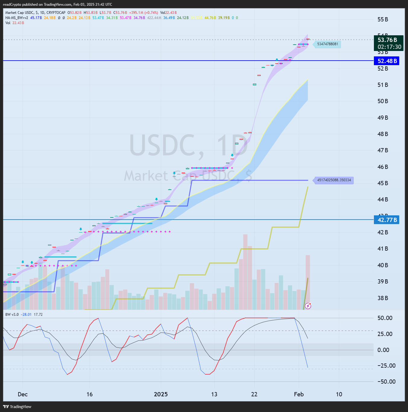 CRYPTOCAP:USDC Chart Image by readCrypto