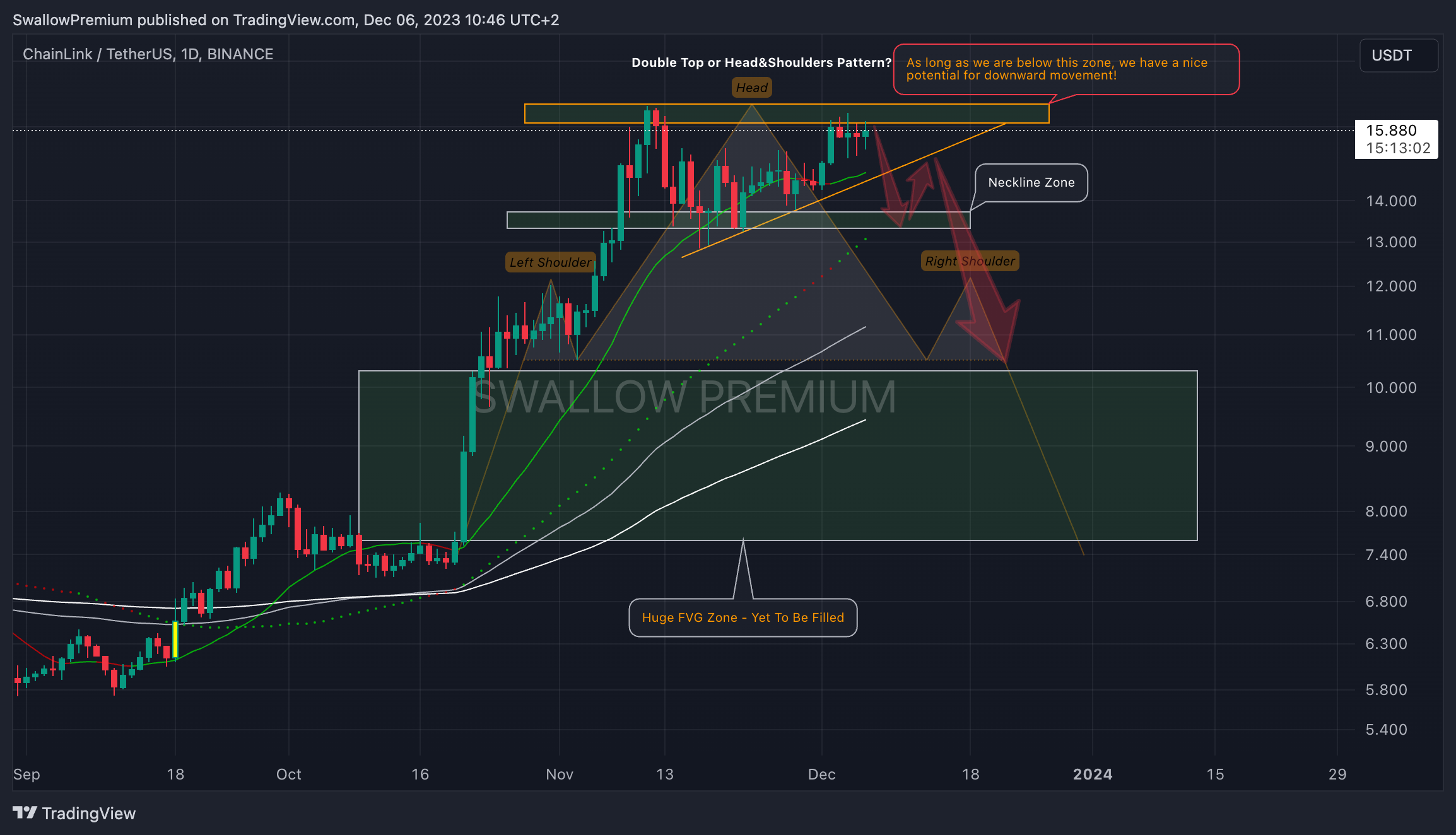 BINANCE:LINKUSDT Chart Image by SwallowAcademy