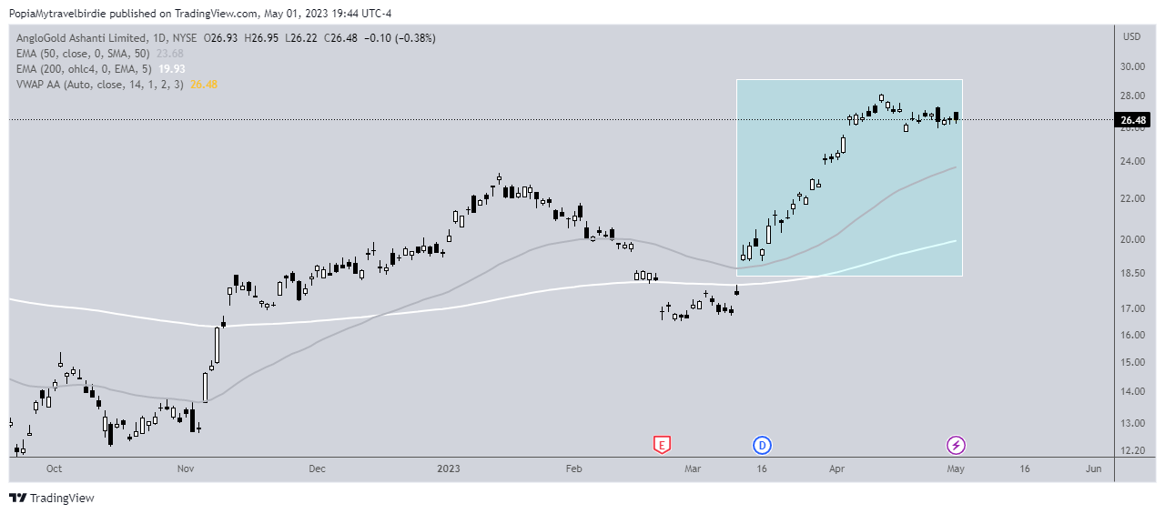 NYSE:AU Chart Image by PopiaMytravelbirdie