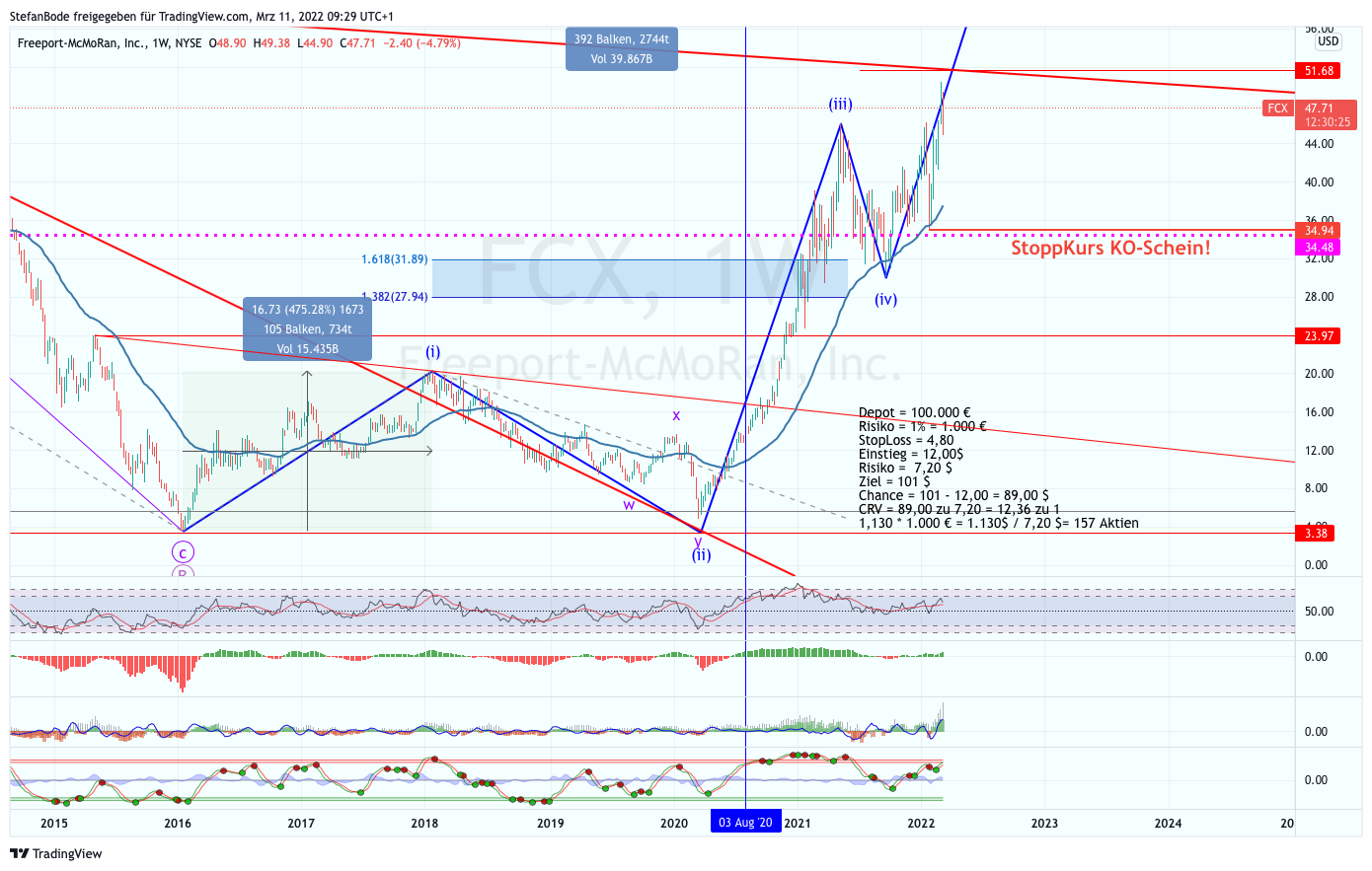 NYSE:FCX Chart Image by StefanBode