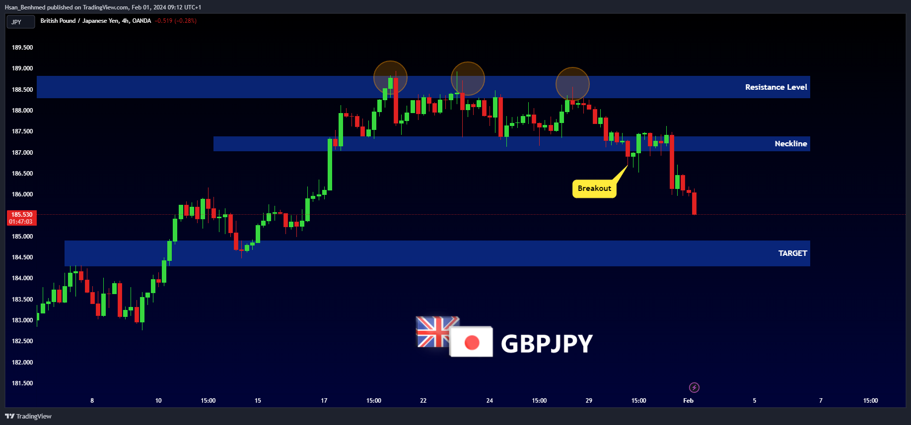 OANDA:GBPJPY Chart Image by Hsan_Benhmed