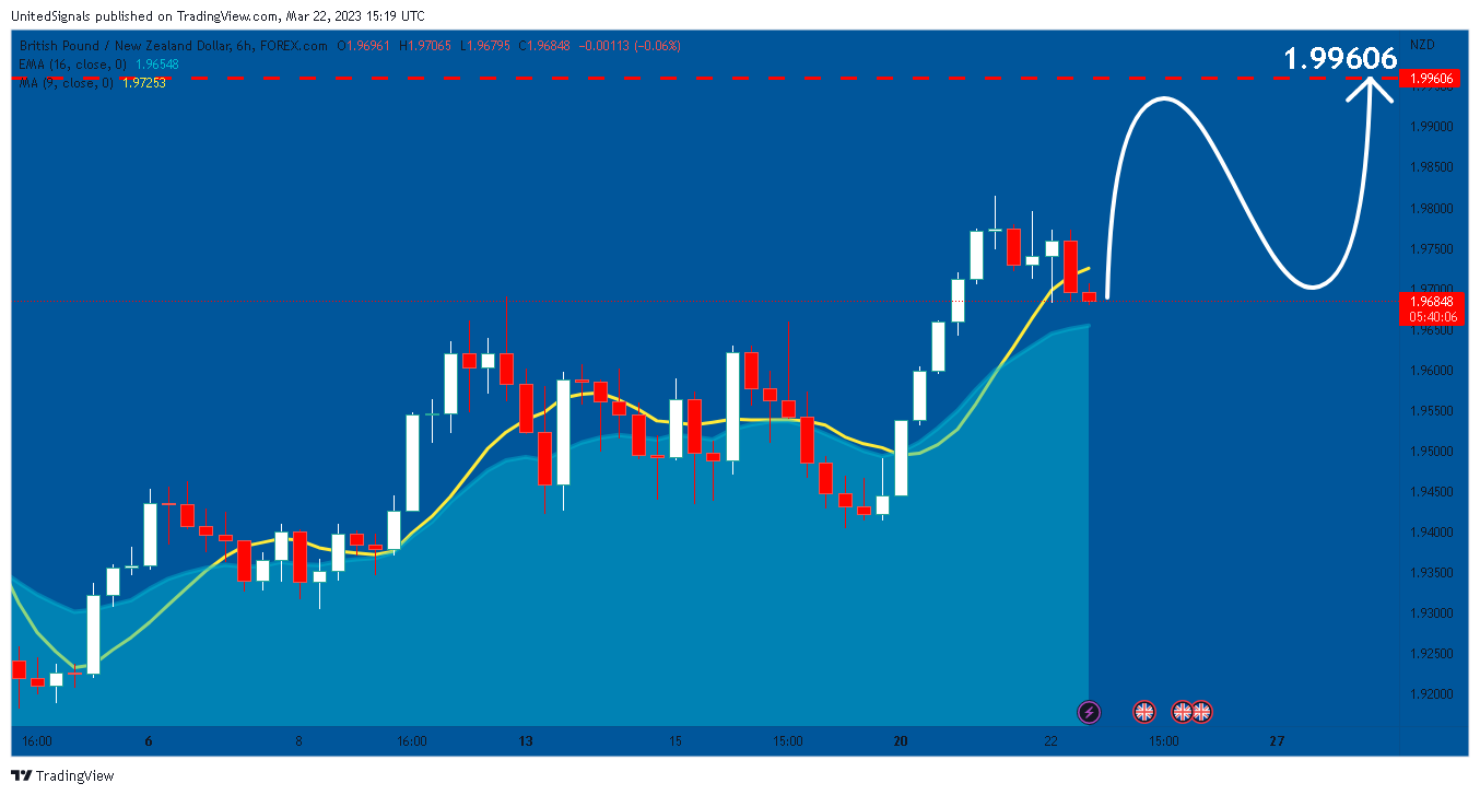 FOREXCOM:GBPNZD Chart Image by UnitedSignals