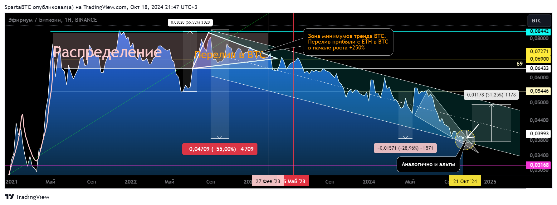 BINANCE:ETHBTC Chart Image by SpartaBTC