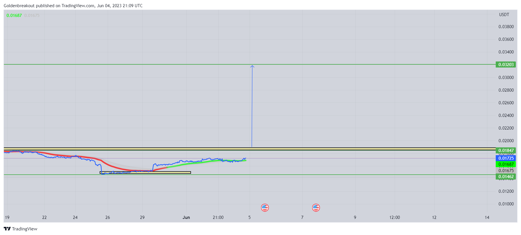 MEXC:BXXUSDT Chart Image by Goldenbreakout