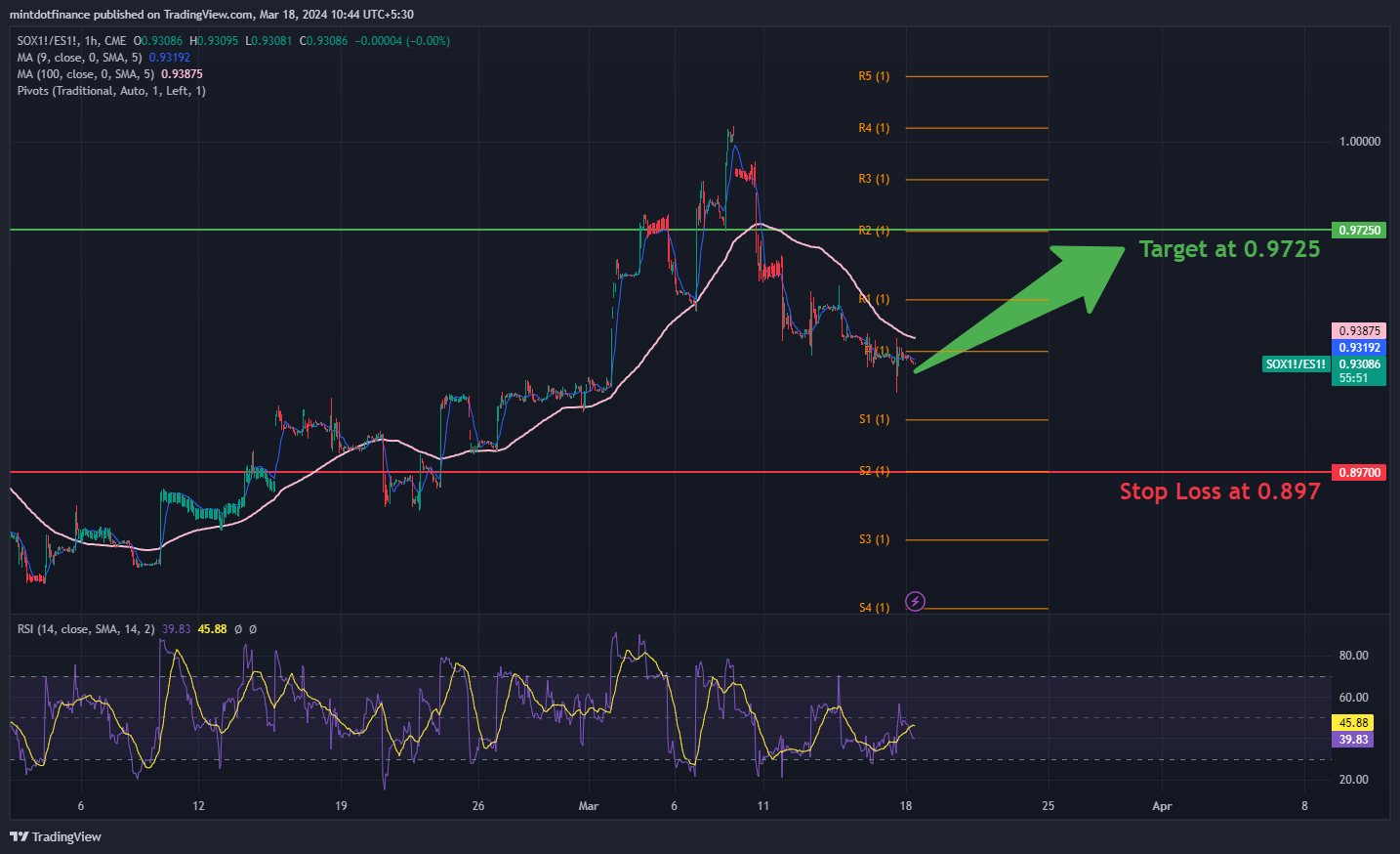CME_MINI_DL:SOX1!/CME_MINI_DL:ES1! Chart Image by mintdotfinance