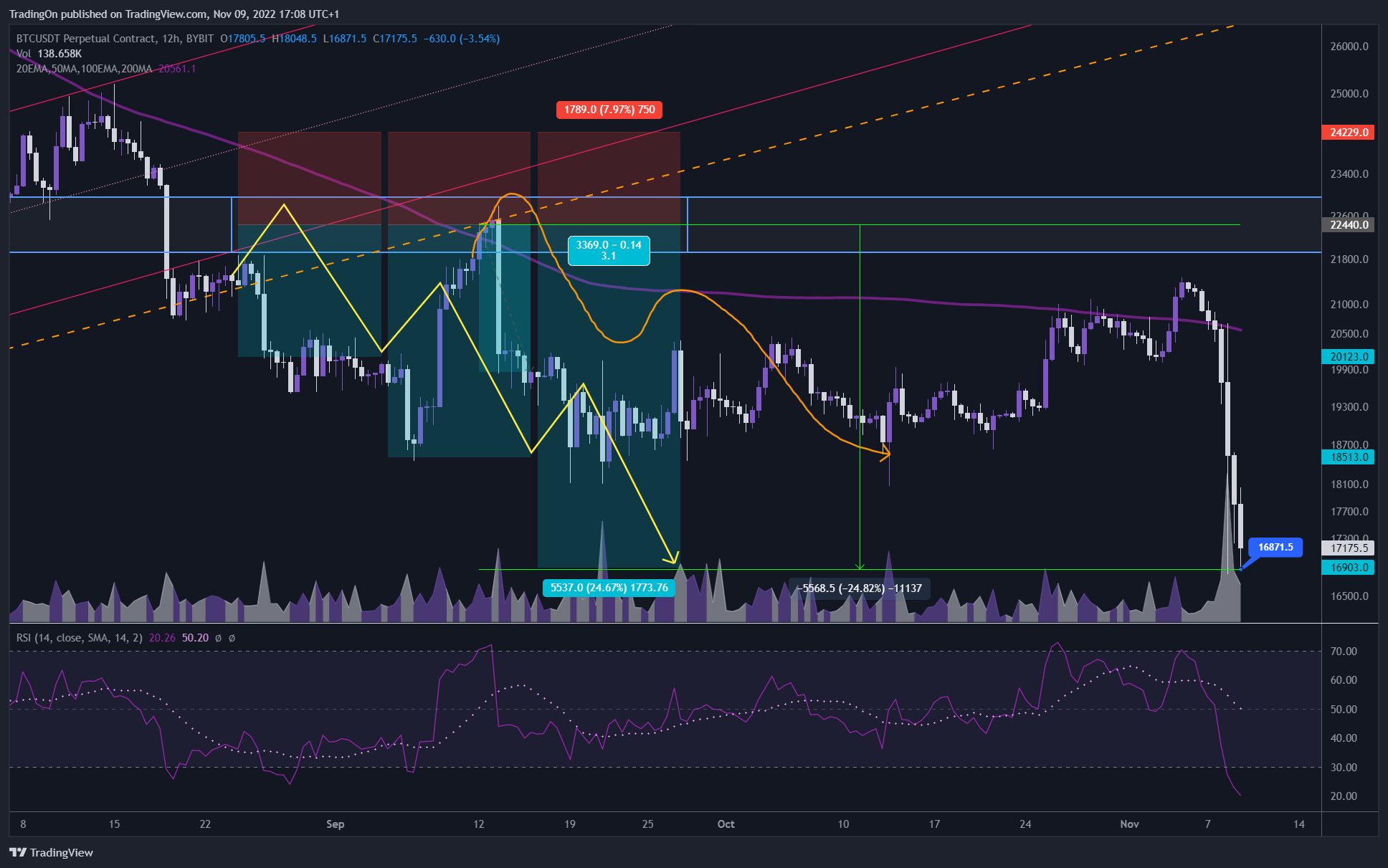 BYBIT:BTCUSDT.P Chart Image by TradingOn