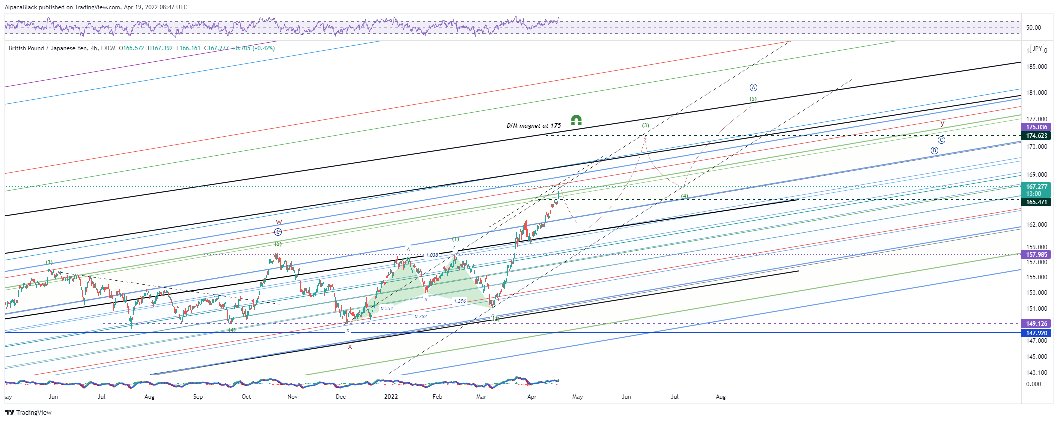 FX:GBPJPY Chart Image by AlpacaBlack