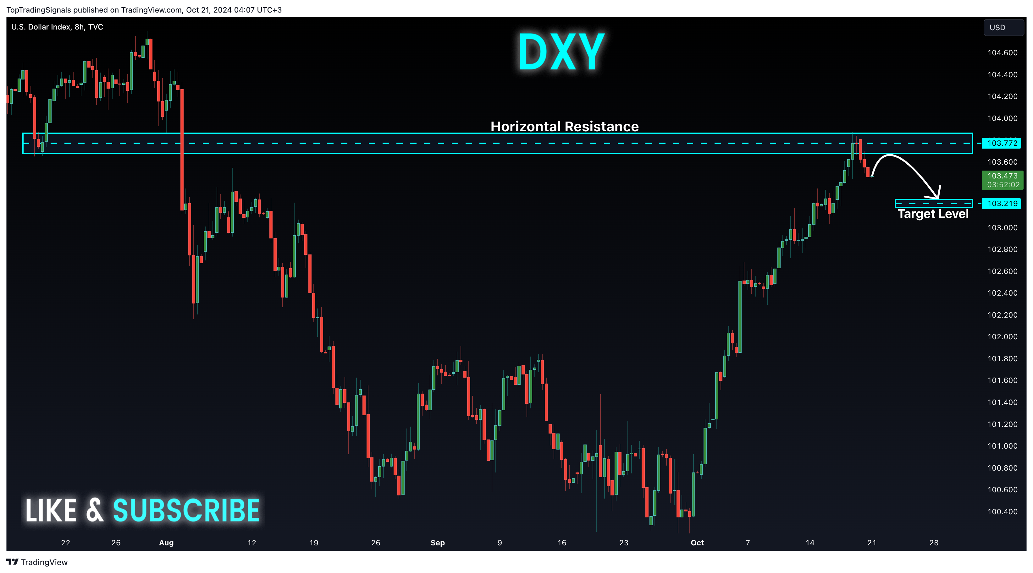 TVC:DXY Chart Image by TopTradingSignals