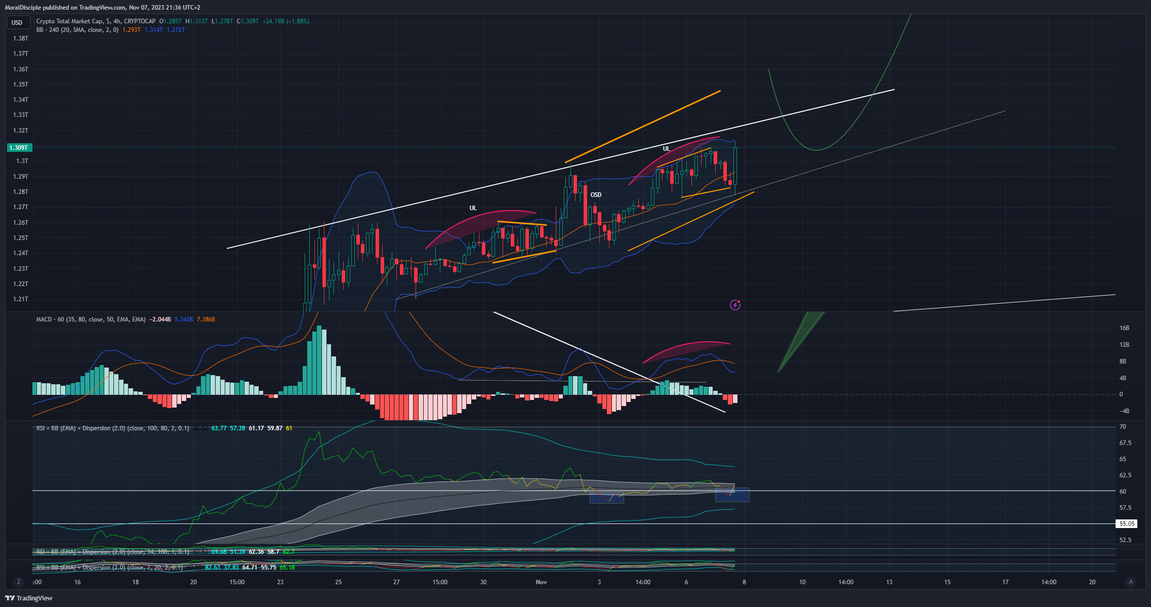 CRYPTOCAP:TOTAL Chart Image by MoralDisciple