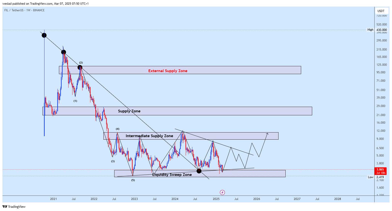 BINANCE:FILUSDT Chart Image by weslad