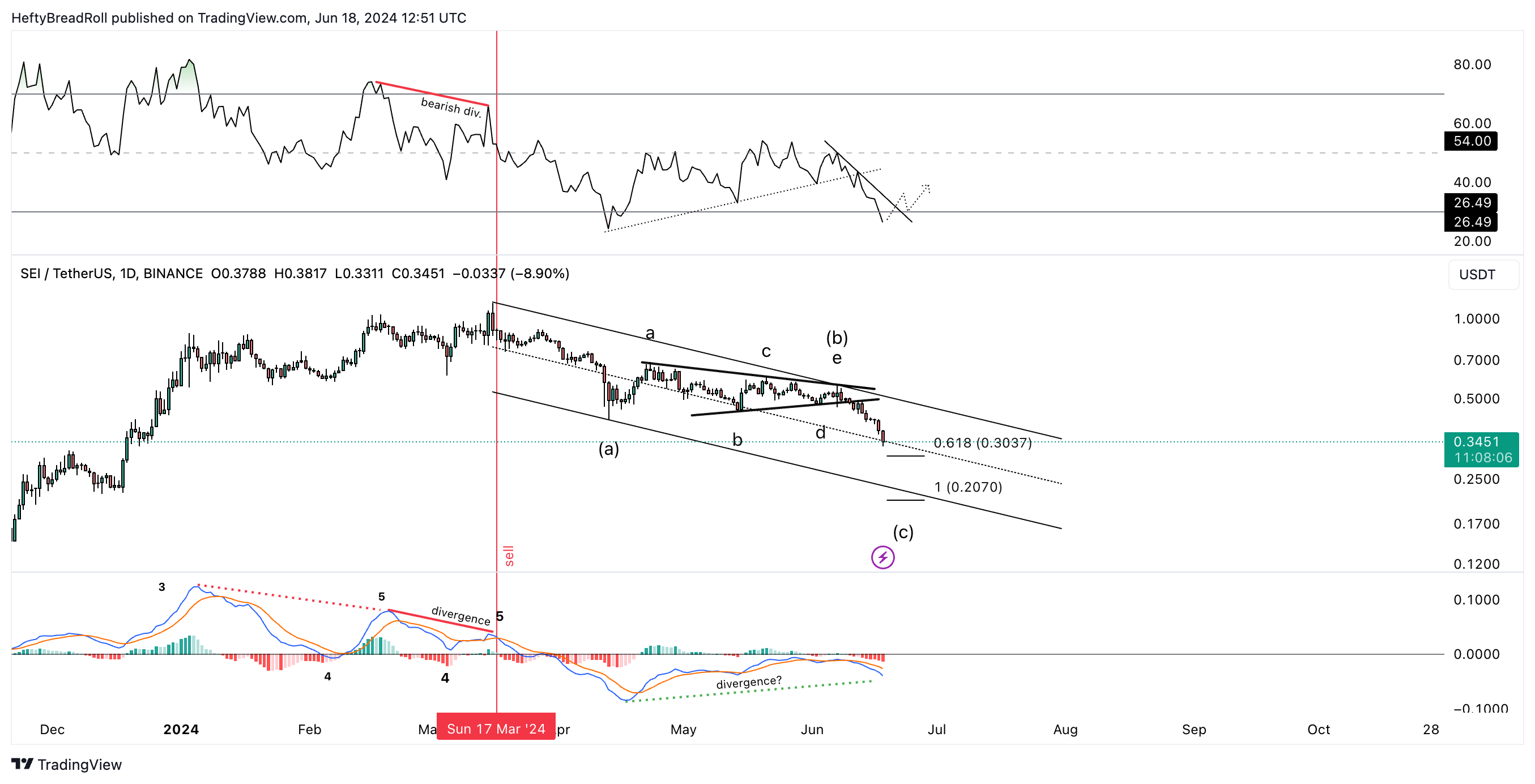 BINANCE:SEIUSDT Chart Image by HeftyBreadRoll