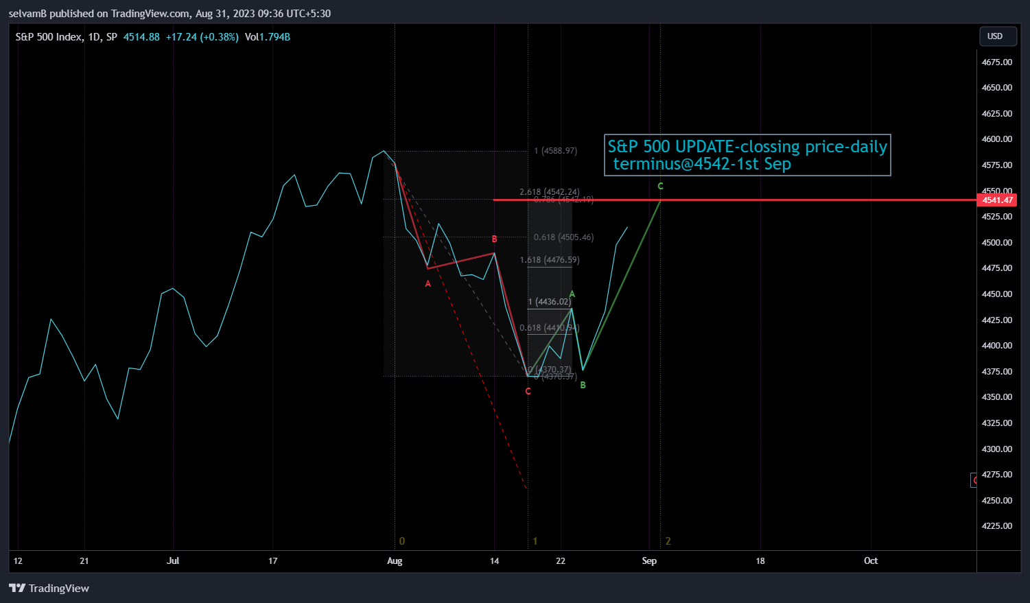 SP:SPX Chart Image by selvamB