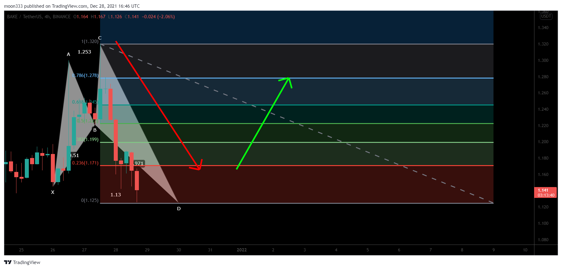 BINANCE:BAKEUSDT Chart Image by moon333