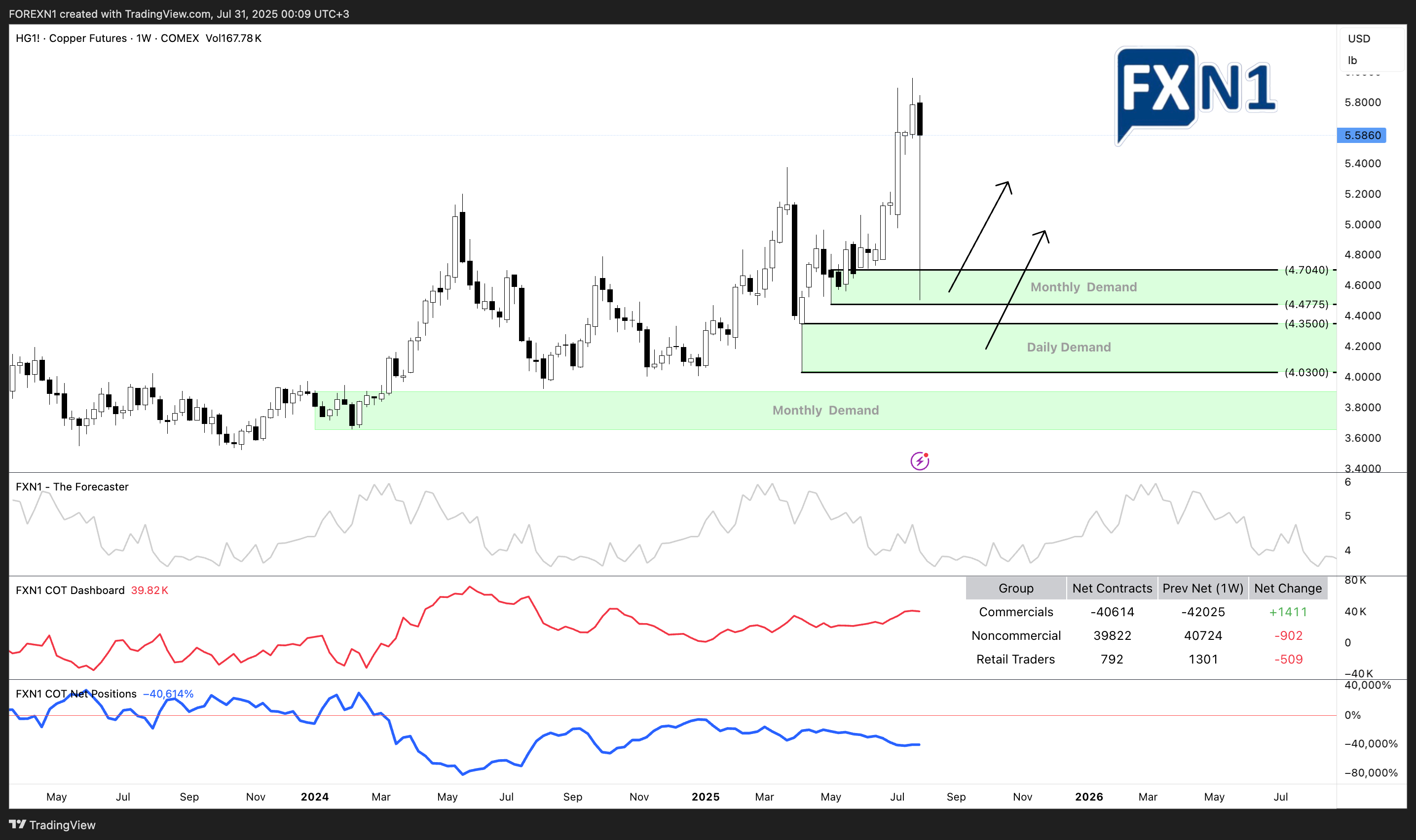 COMEX:HG1! Chart Image by FOREXN1
