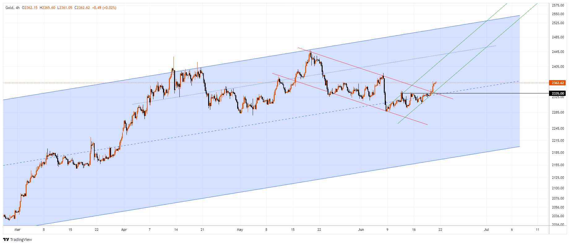 XAUUSD Chart Image