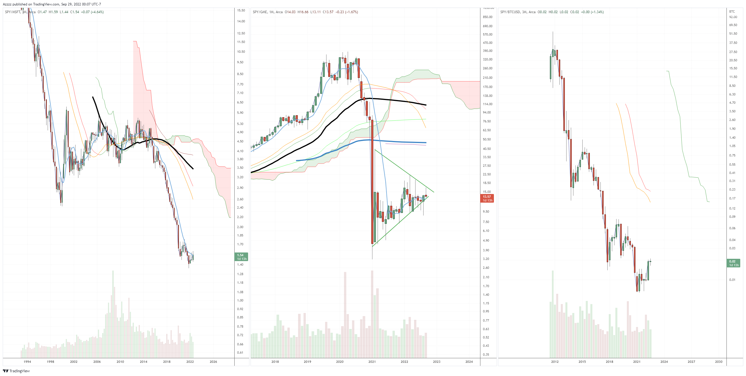 AMEX:SPY/BITSTAMP:BTCUSD Chart Image by Azzzz