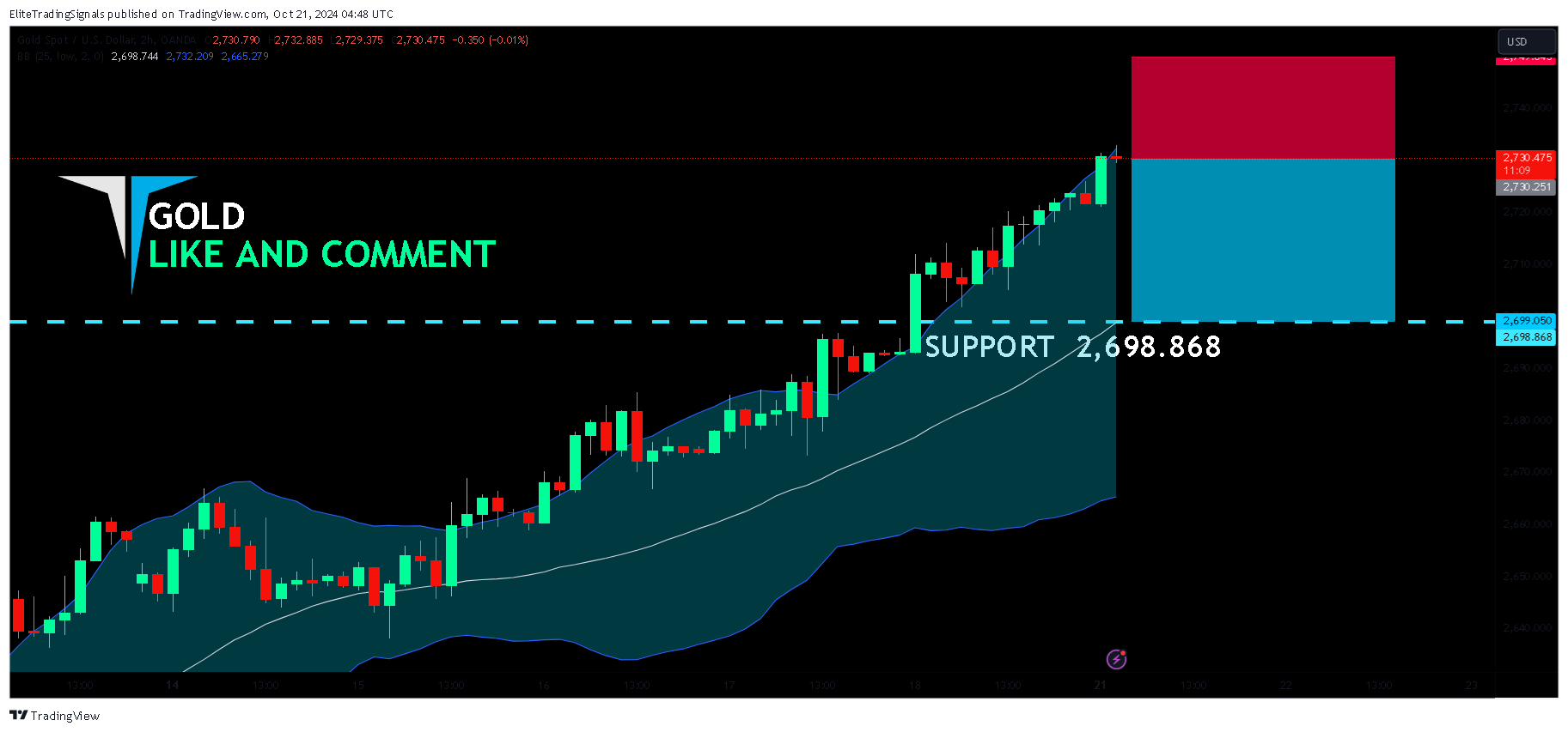 OANDA:XAUUSD Chart Image by EliteTradingSignals