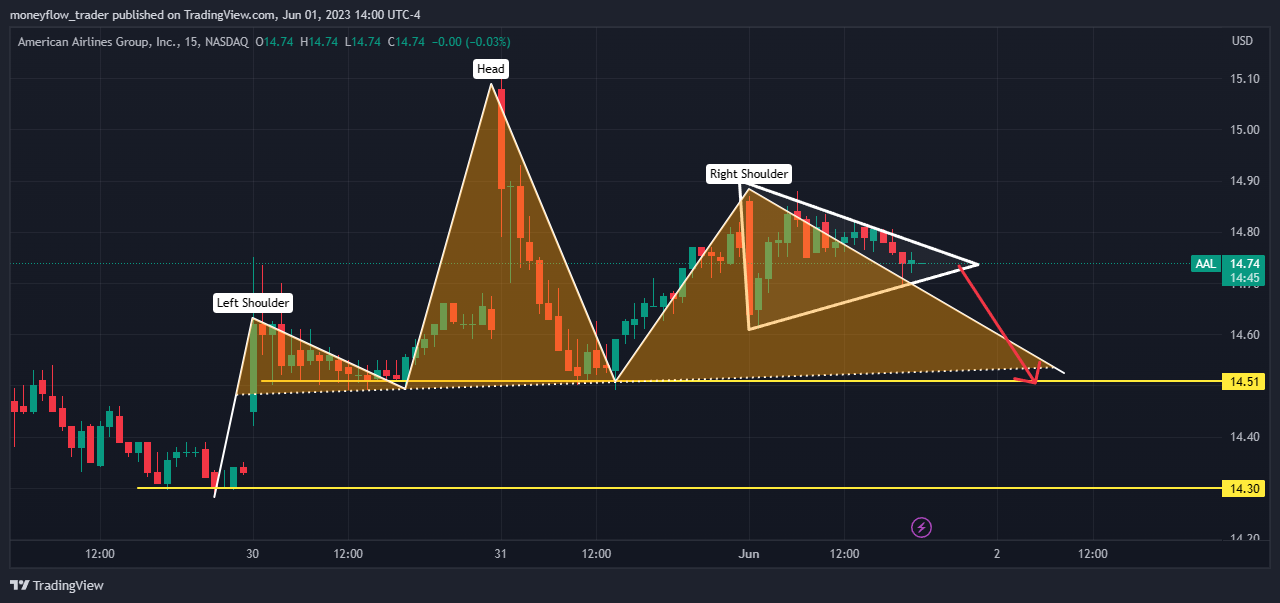 NASDAQ:AAL Chart Image by moneyflow_trader
