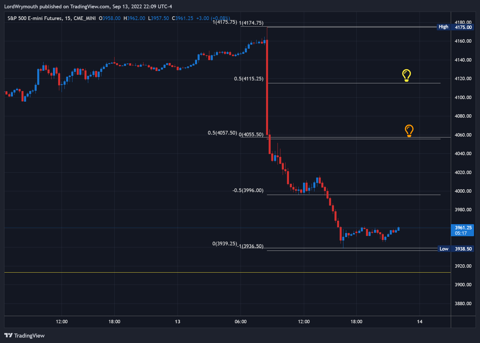 CME_MINI:ES1! Chart Image by LordWrymouth
