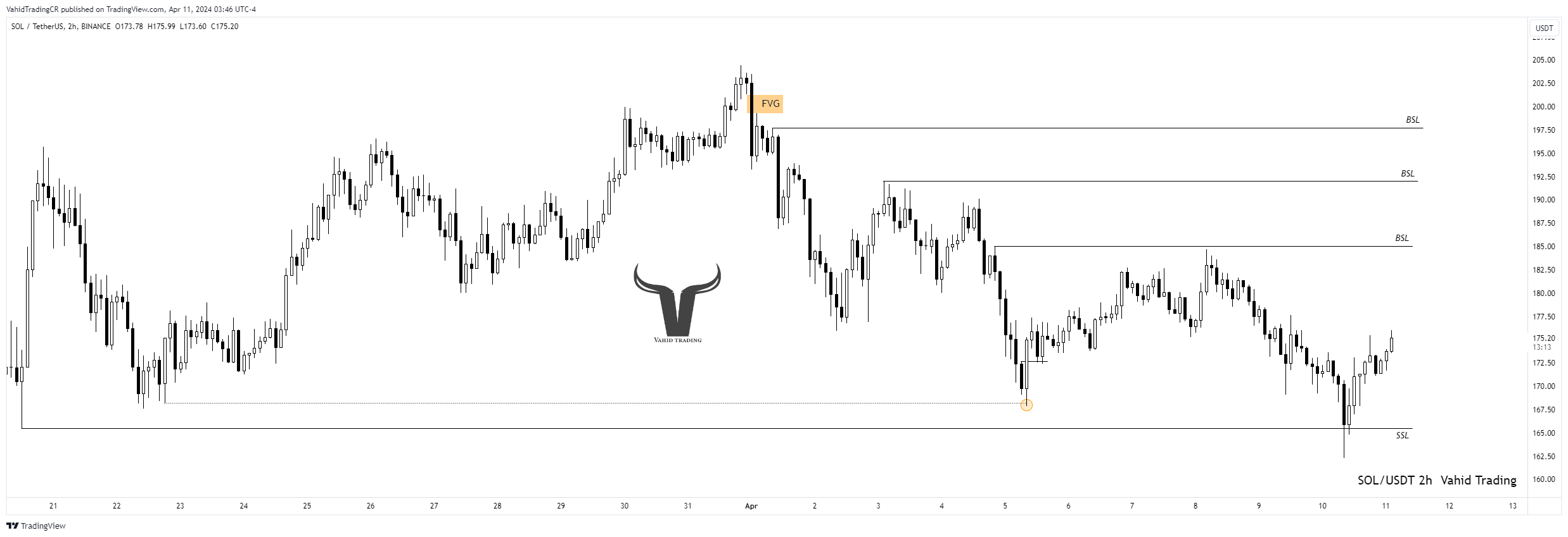 BINANCE:SOLUSDT Chart Image by VahidTradingCR