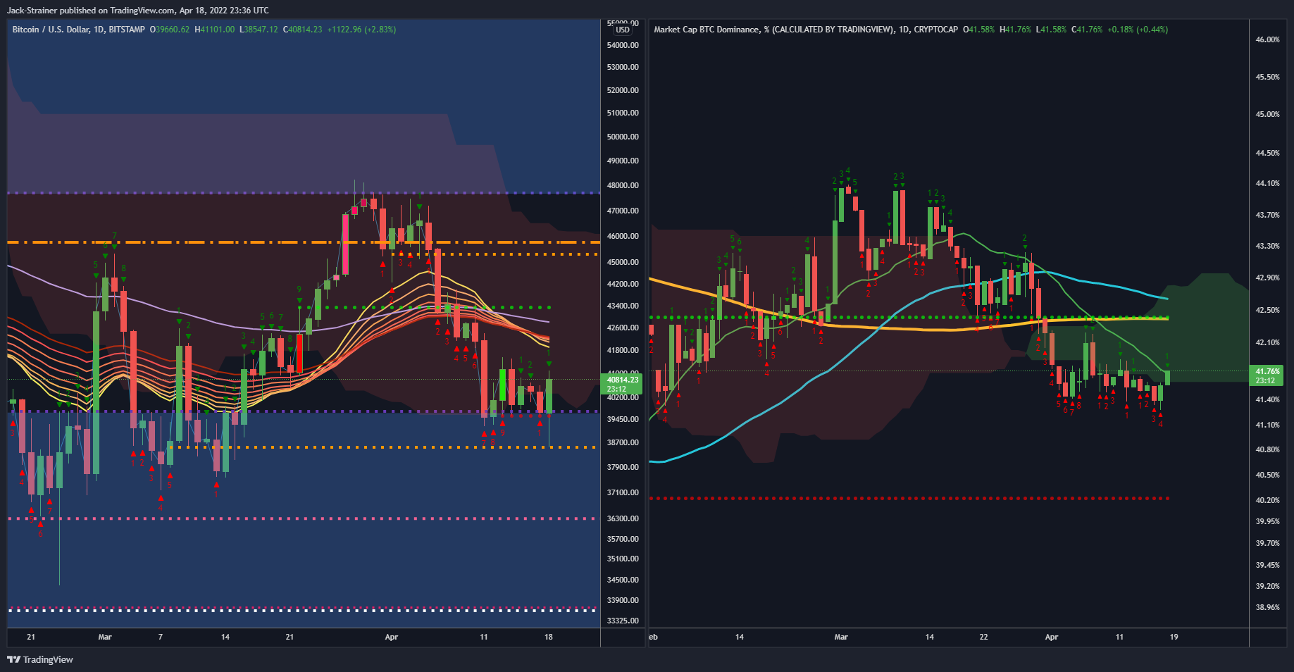 CRYPTOCAP:BTC.D Chart Image by Jack-Strainer