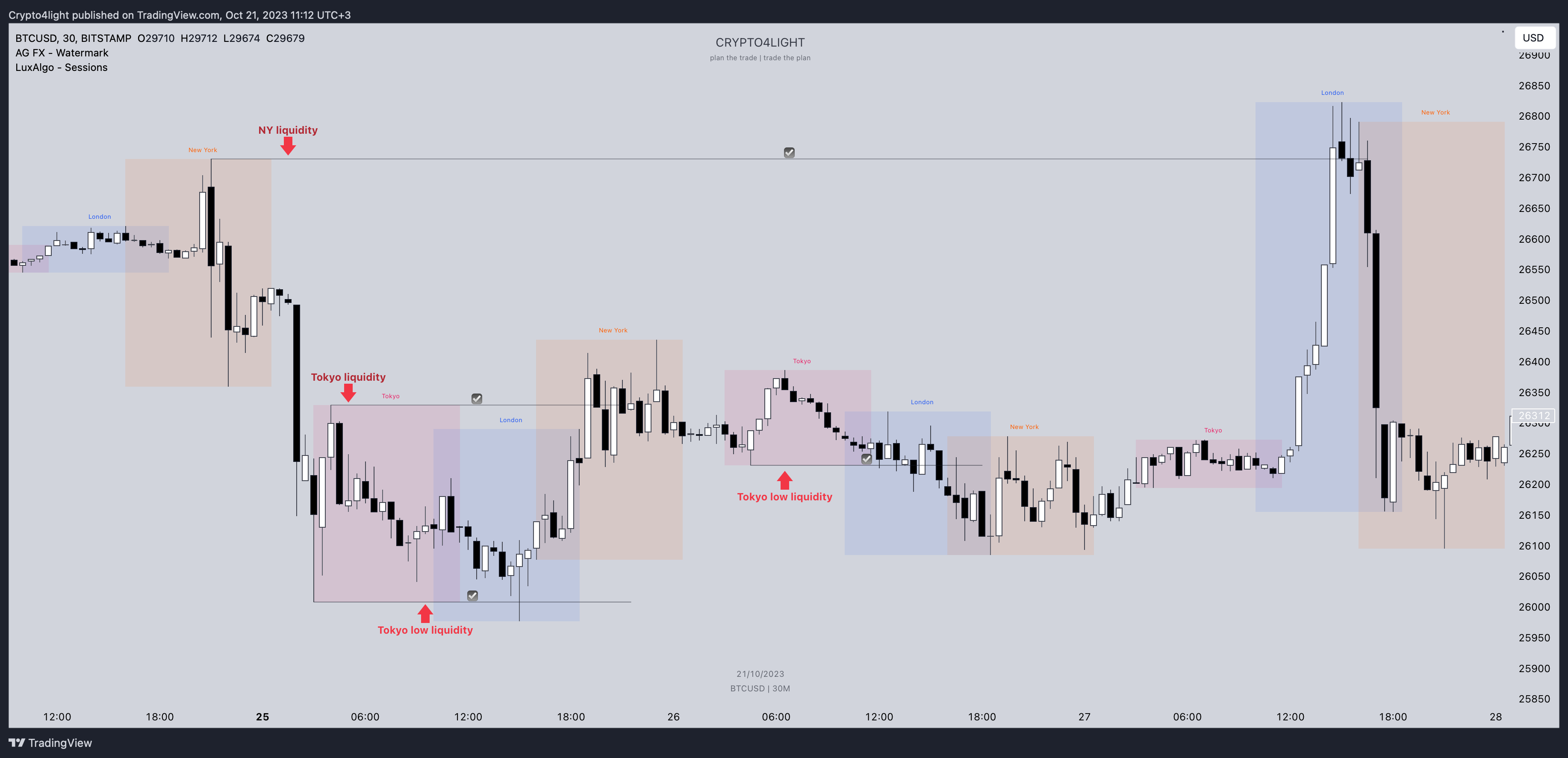 BITSTAMP:BTCUSD Chart Image by Crypto4light