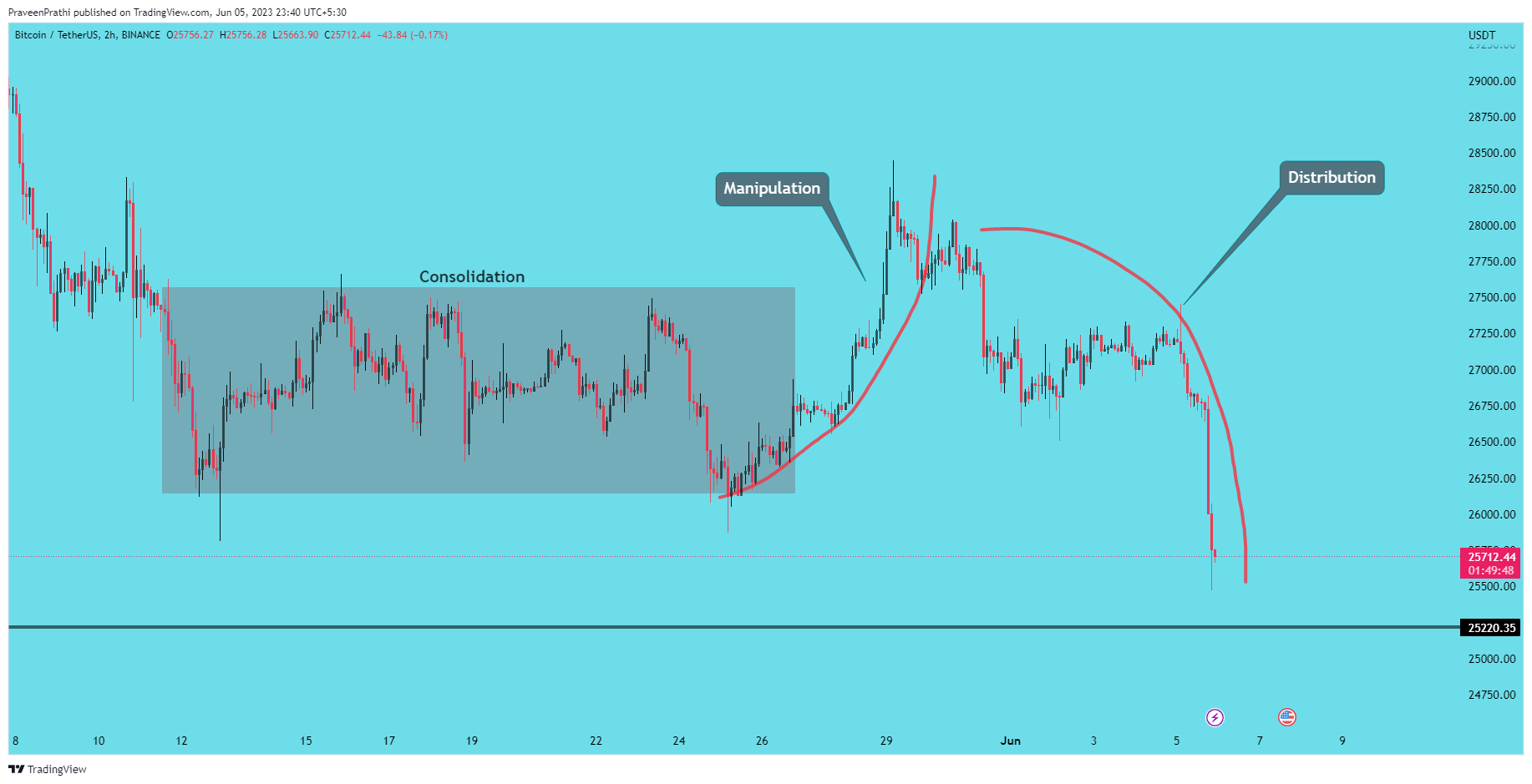 BINANCE:BTCUSDT Chart Image by IIT-Trader