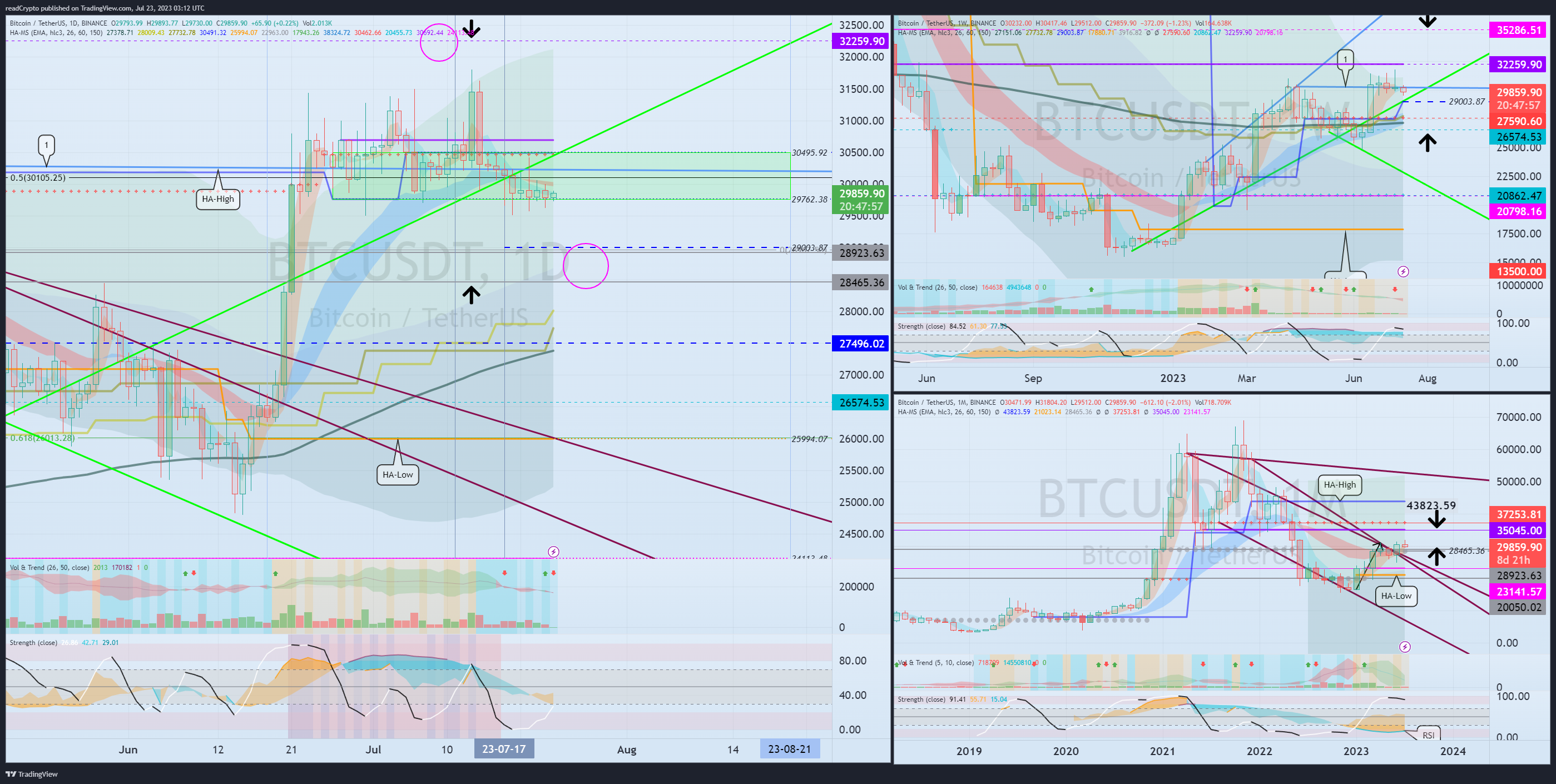 BINANCE:BTCUSDT Chart Image by readCrypto